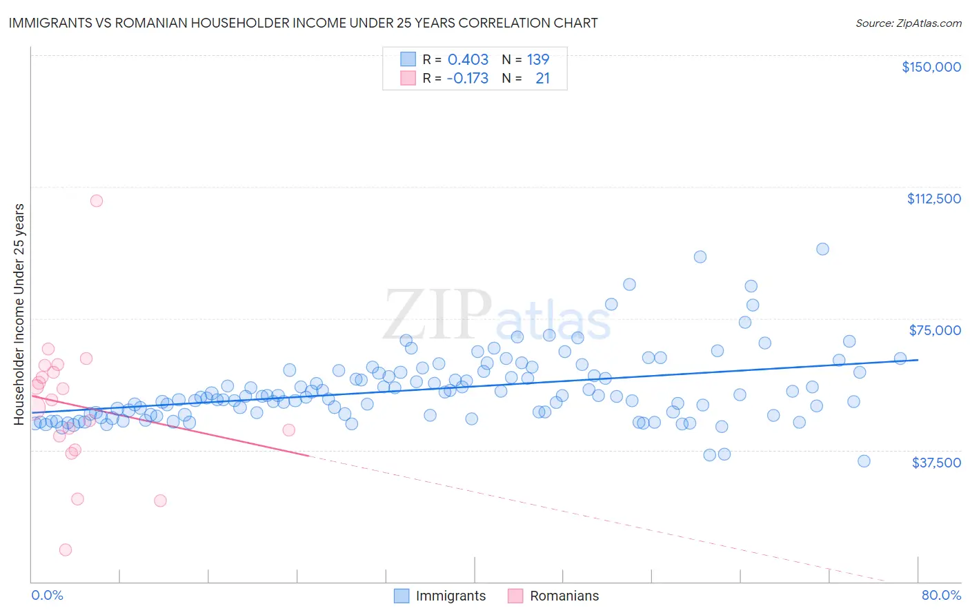 Immigrants vs Romanian Householder Income Under 25 years