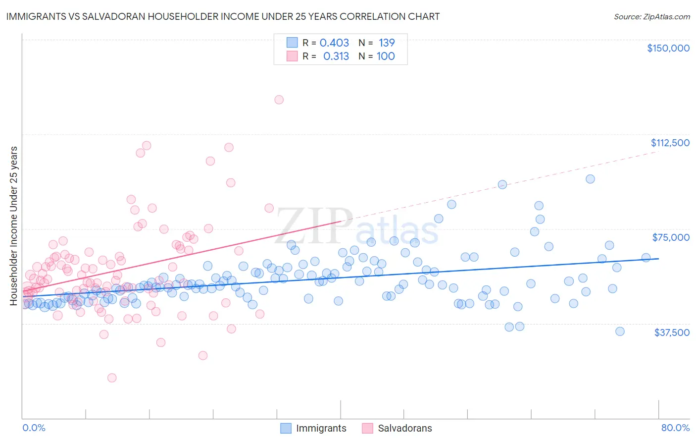 Immigrants vs Salvadoran Householder Income Under 25 years