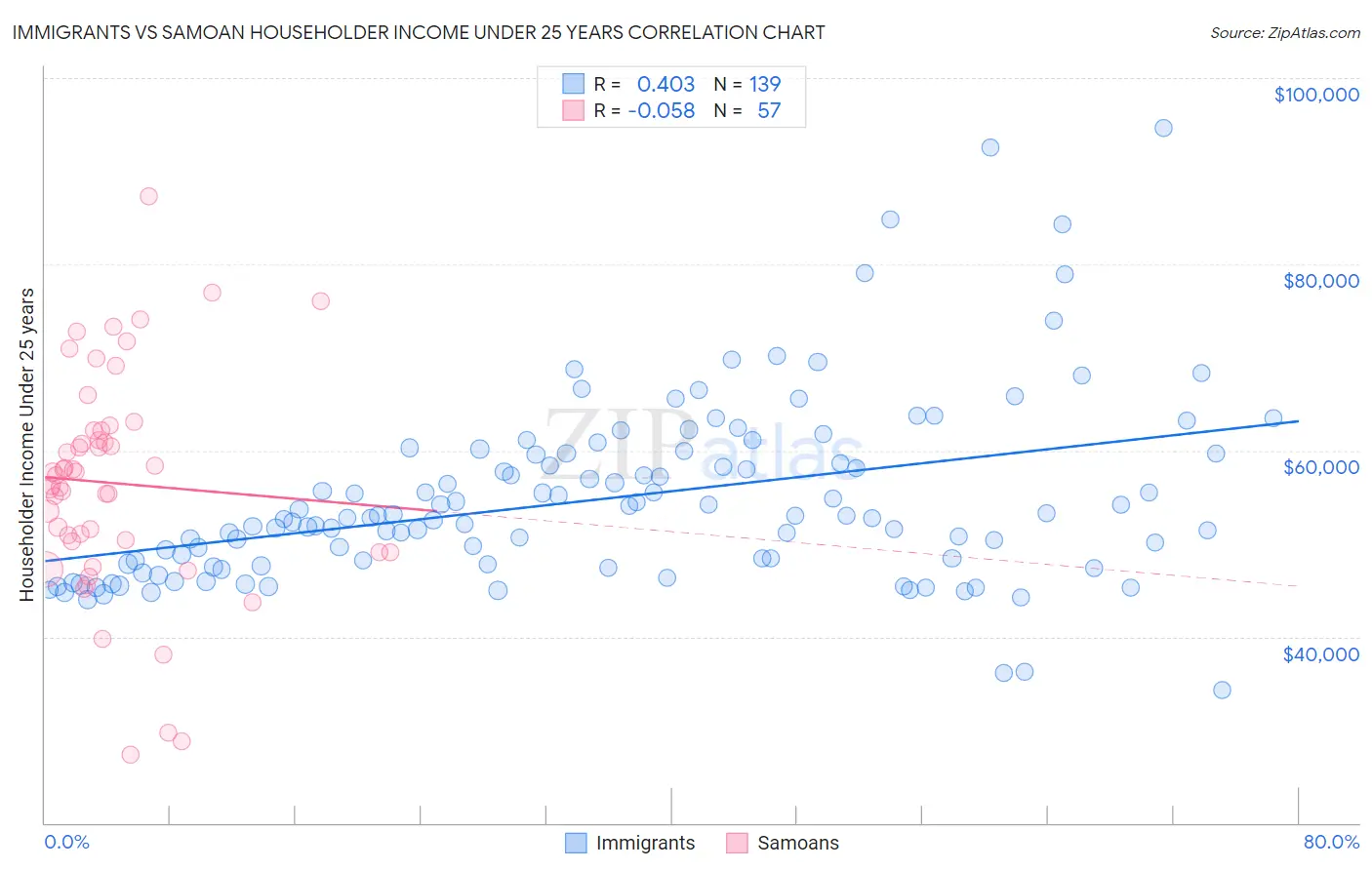 Immigrants vs Samoan Householder Income Under 25 years