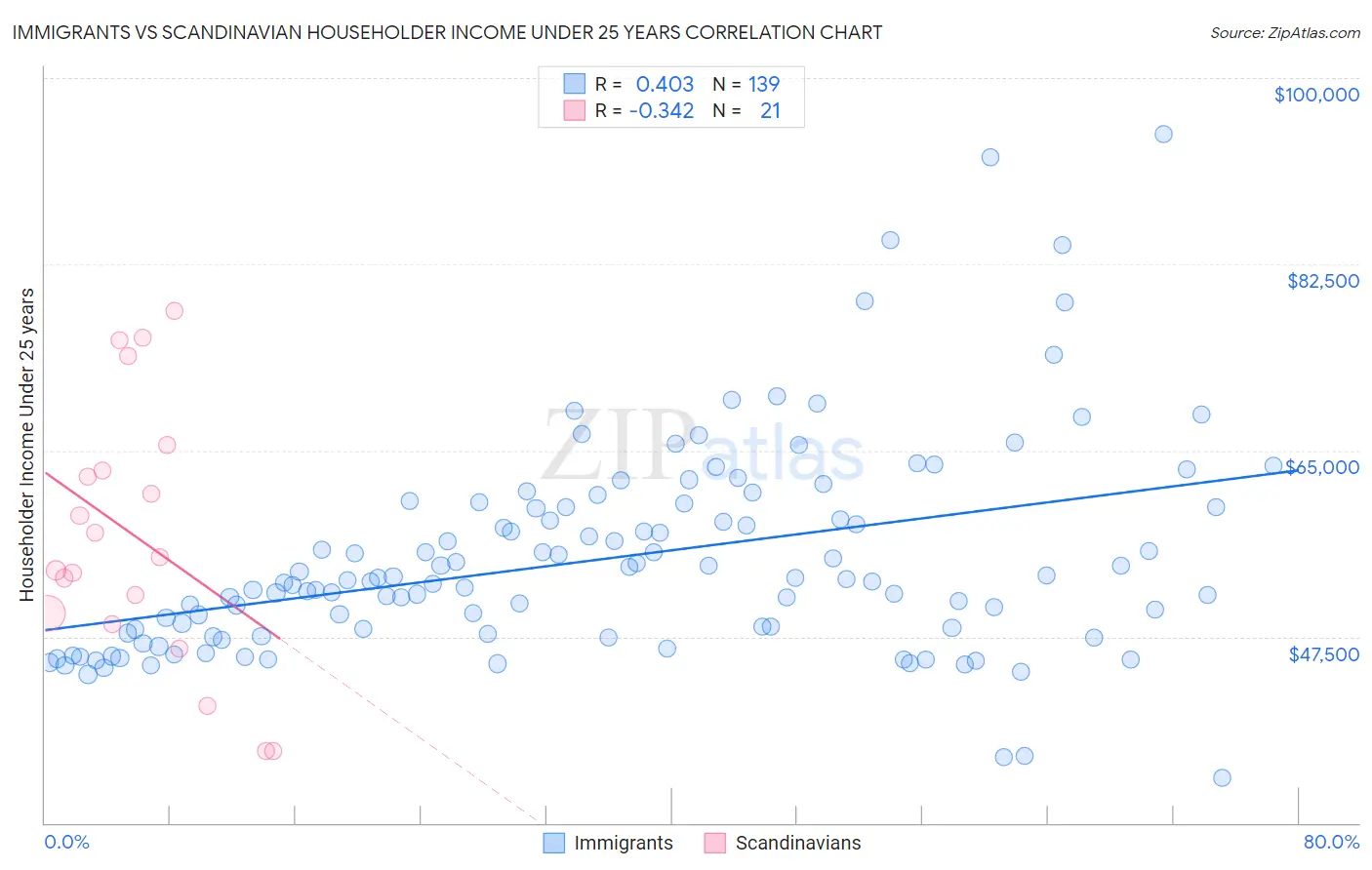 Immigrants vs Scandinavian Householder Income Under 25 years