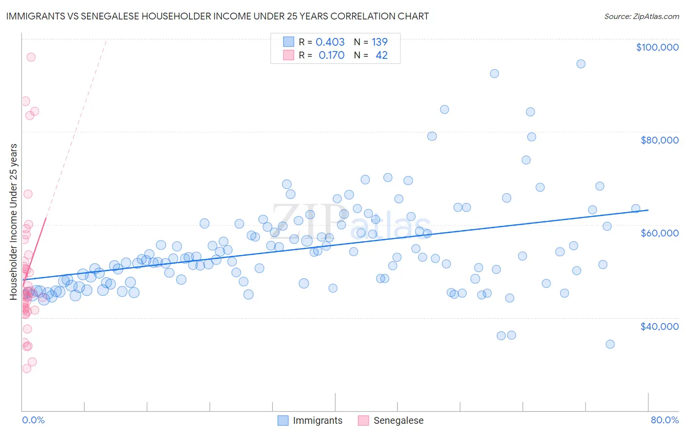 Immigrants vs Senegalese Householder Income Under 25 years