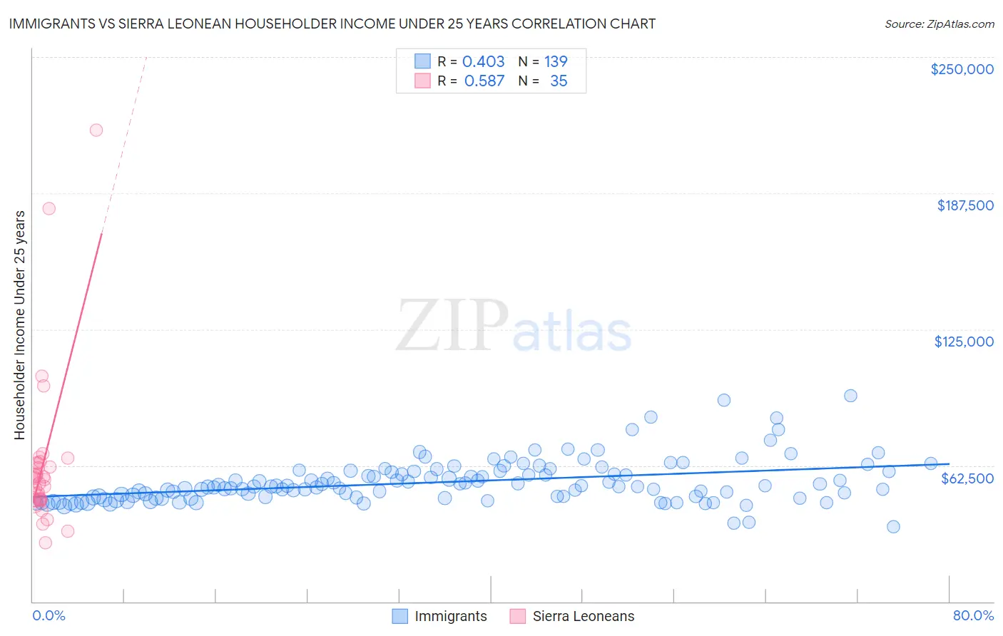 Immigrants vs Sierra Leonean Householder Income Under 25 years