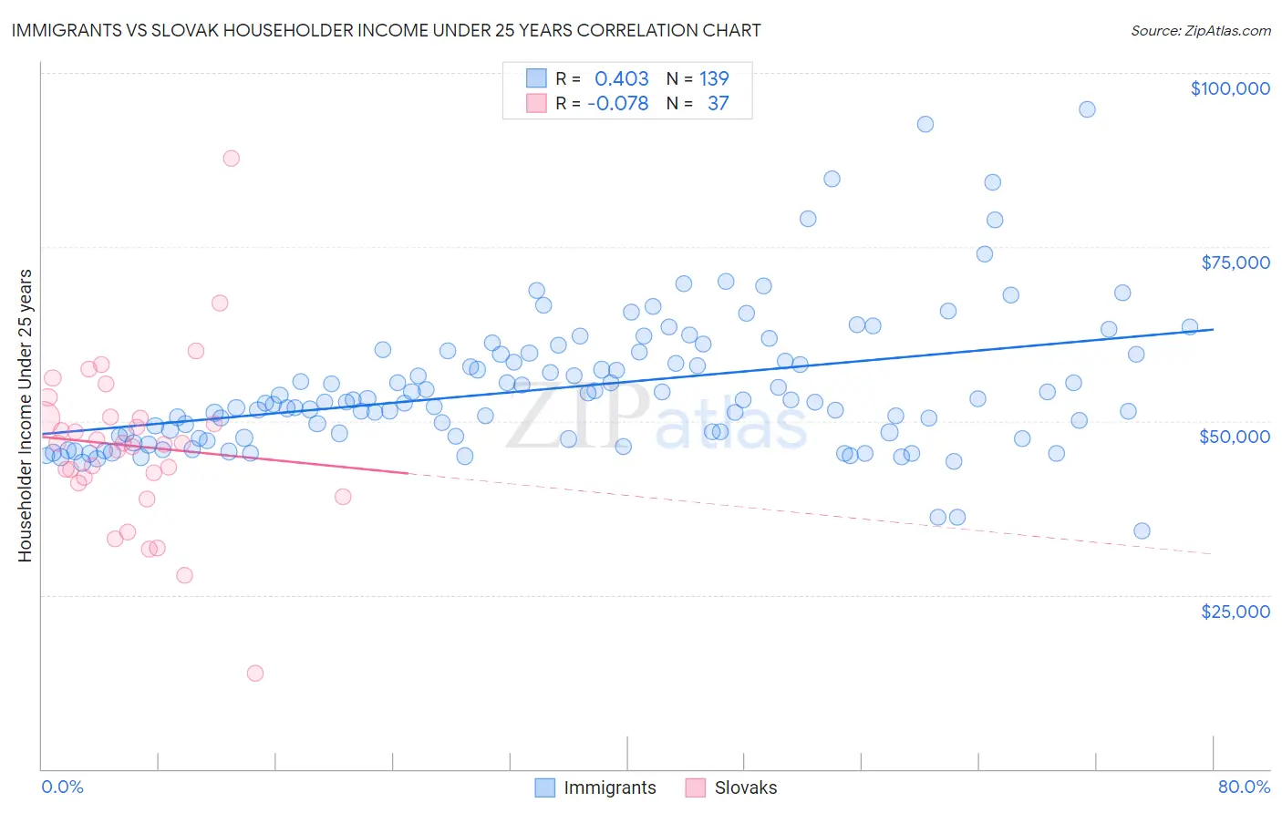 Immigrants vs Slovak Householder Income Under 25 years