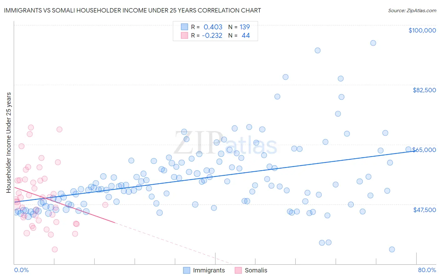 Immigrants vs Somali Householder Income Under 25 years