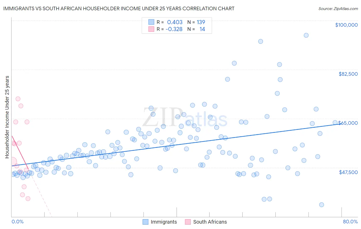 Immigrants vs South African Householder Income Under 25 years