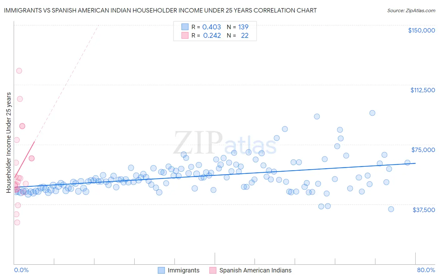 Immigrants vs Spanish American Indian Householder Income Under 25 years