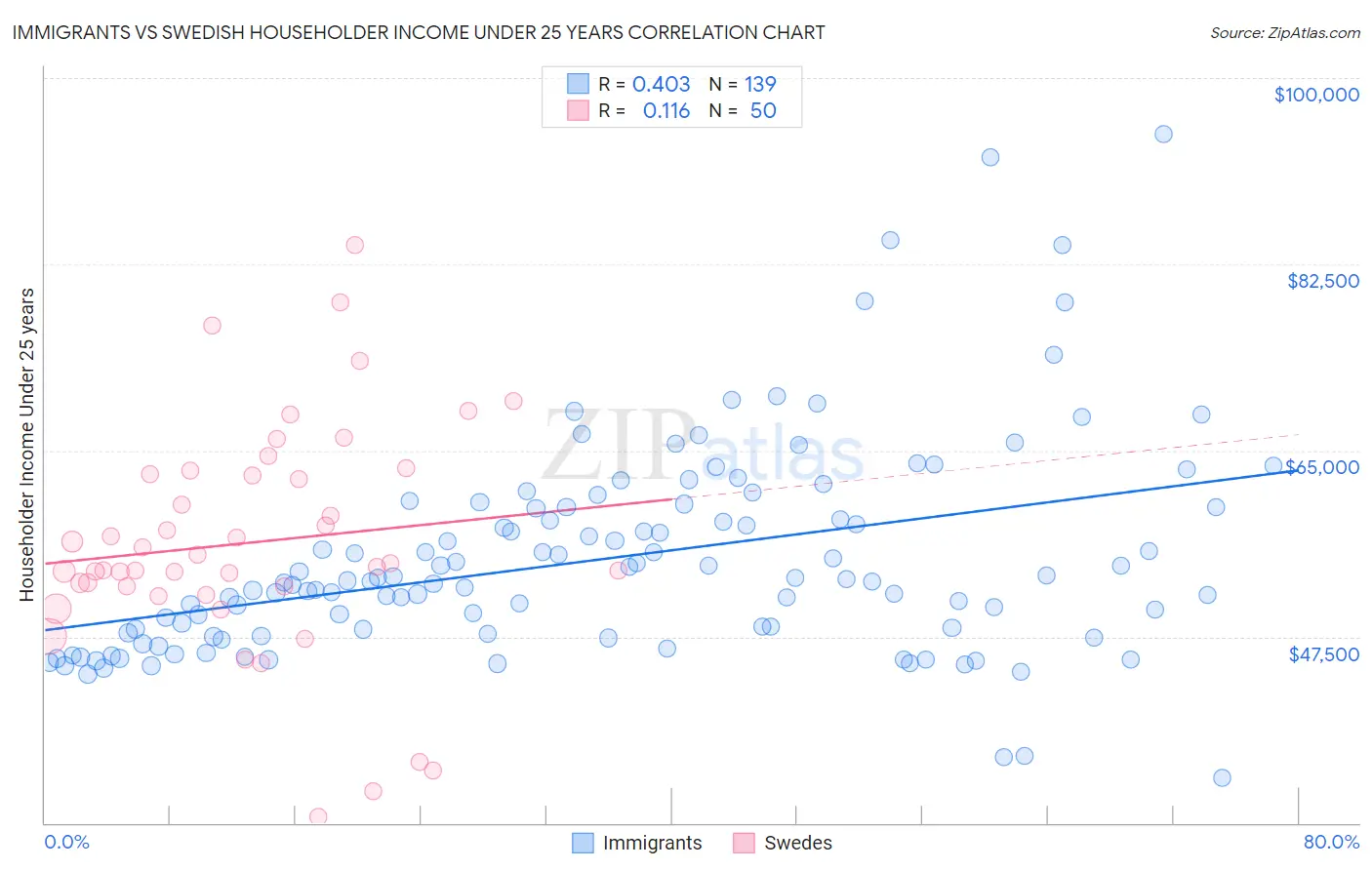 Immigrants vs Swedish Householder Income Under 25 years