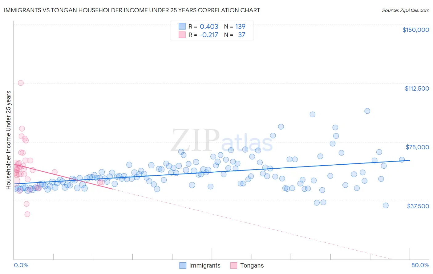Immigrants vs Tongan Householder Income Under 25 years