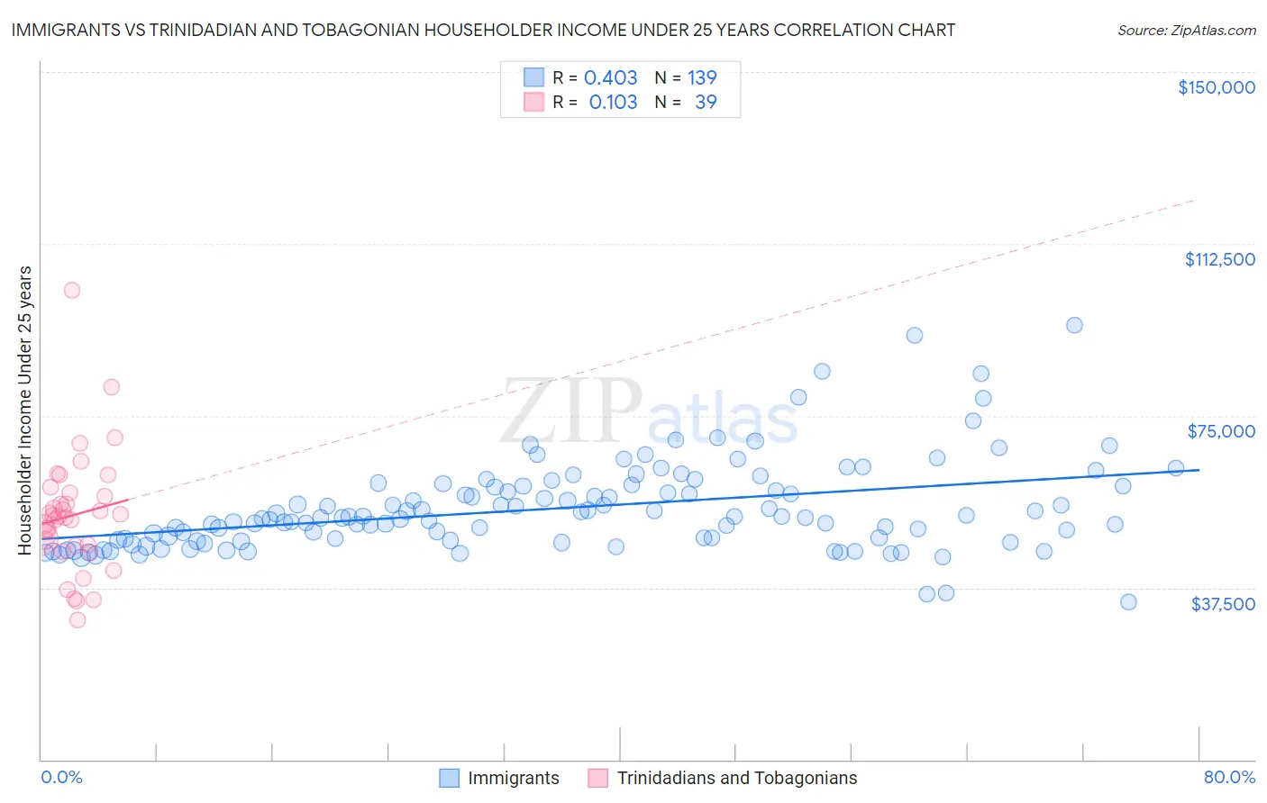 Immigrants vs Trinidadian and Tobagonian Householder Income Under 25 years
