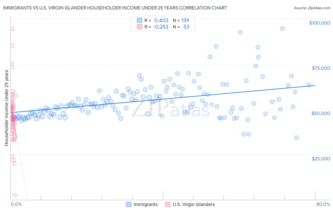 Immigrants vs U.S. Virgin Islander Householder Income Under 25 years