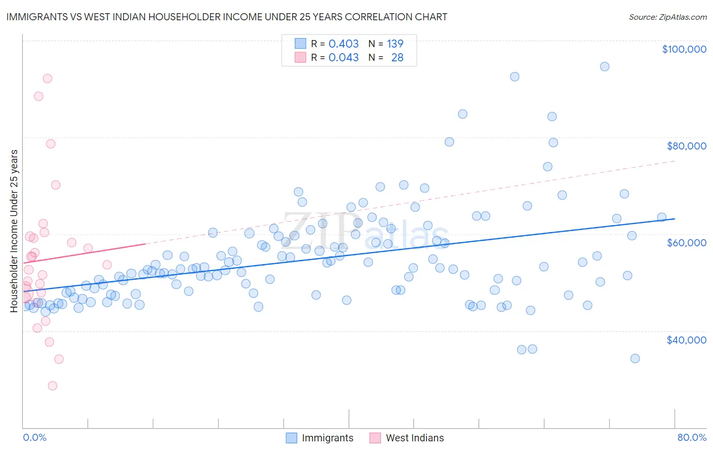 Immigrants vs West Indian Householder Income Under 25 years