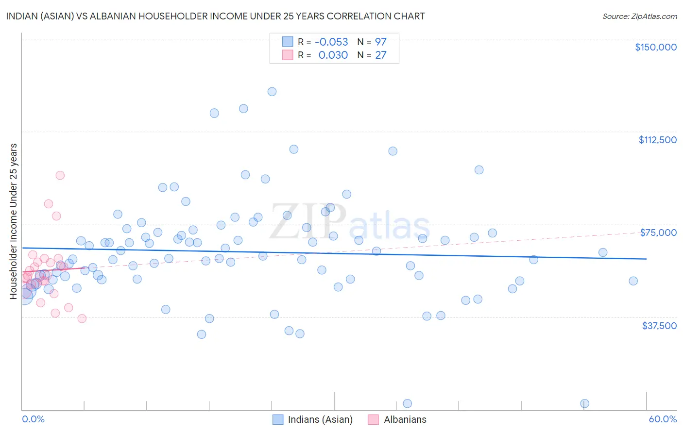 Indian (Asian) vs Albanian Householder Income Under 25 years