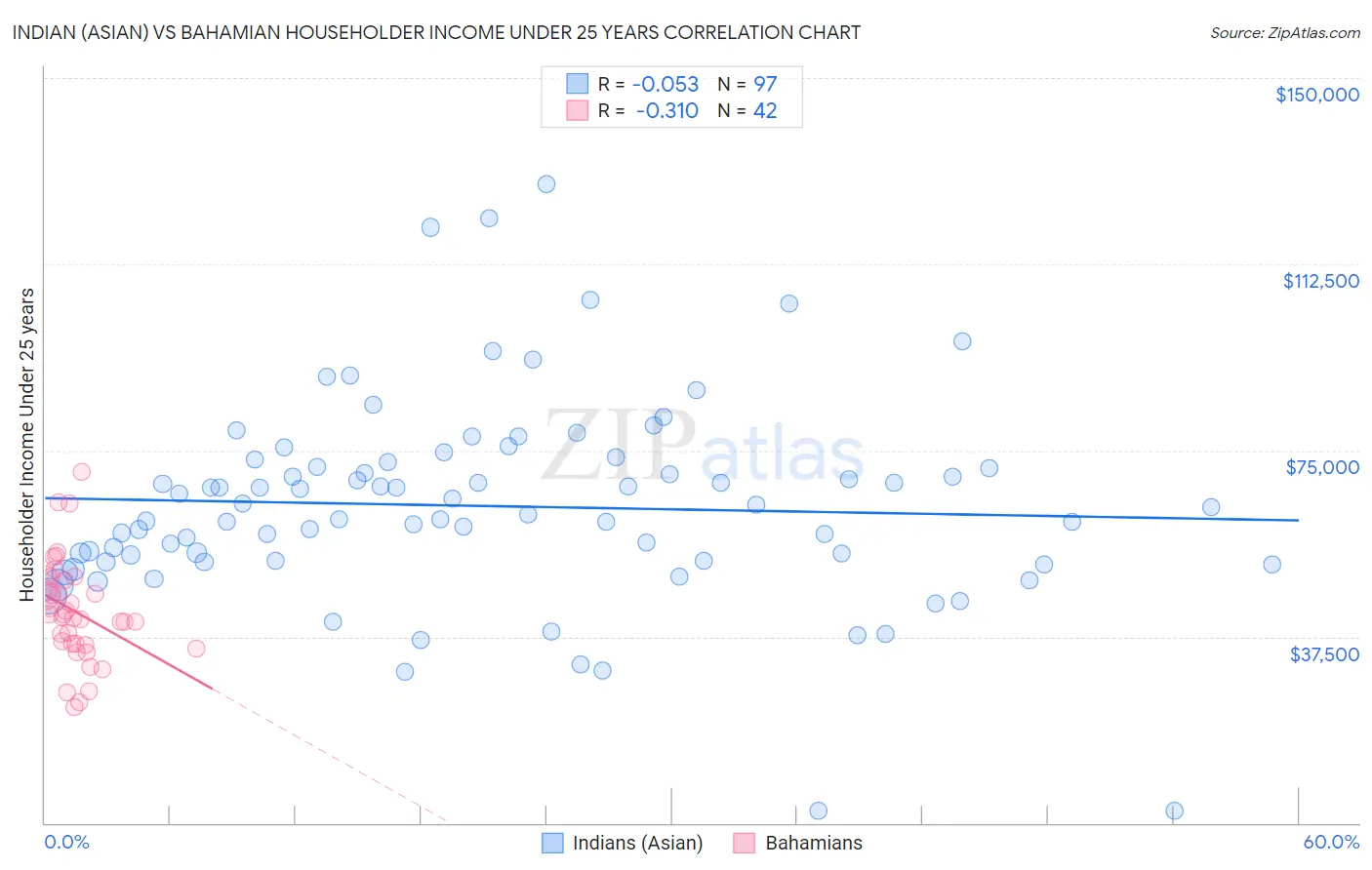 Indian (Asian) vs Bahamian Householder Income Under 25 years