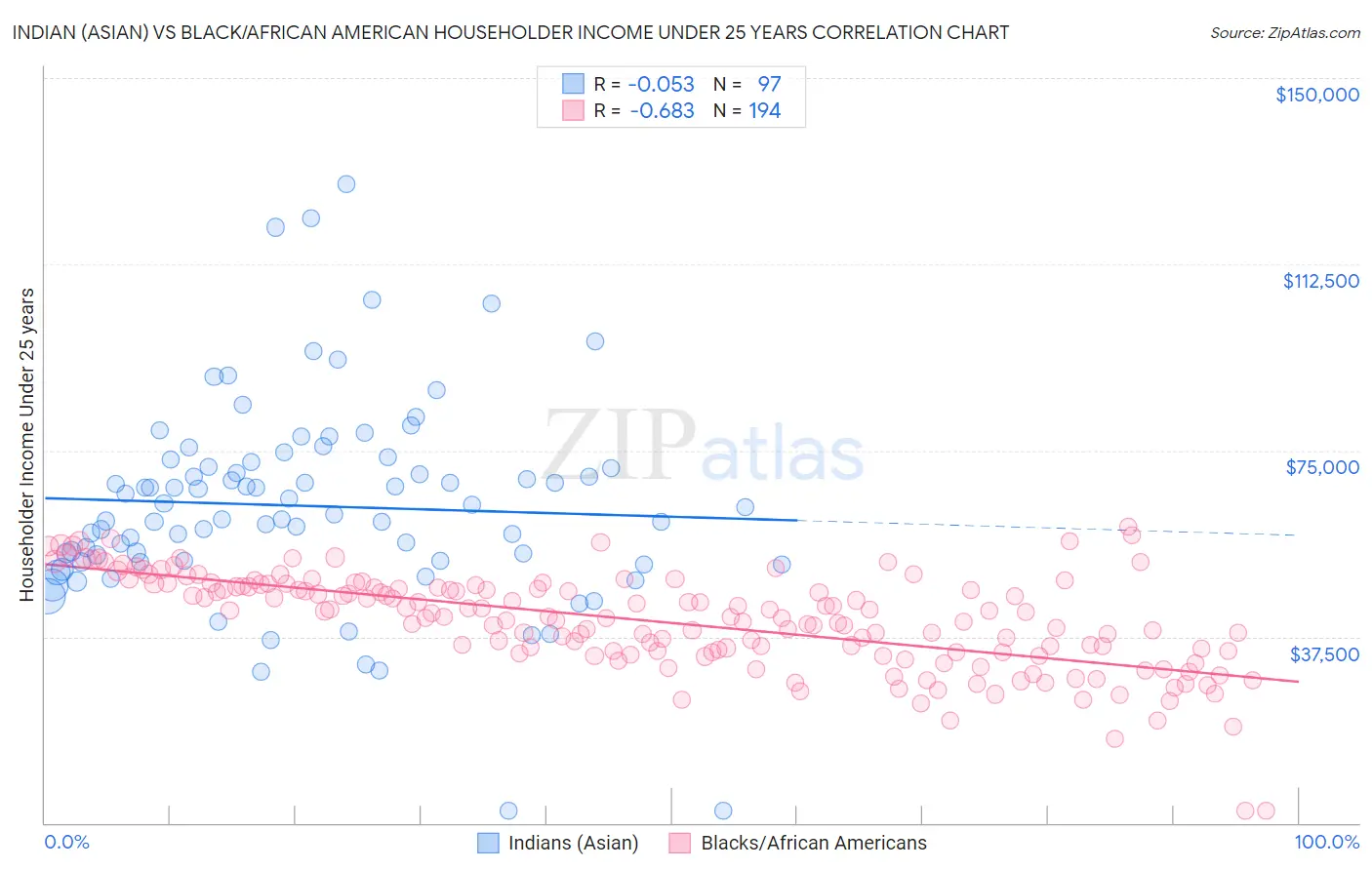 Indian (Asian) vs Black/African American Householder Income Under 25 years