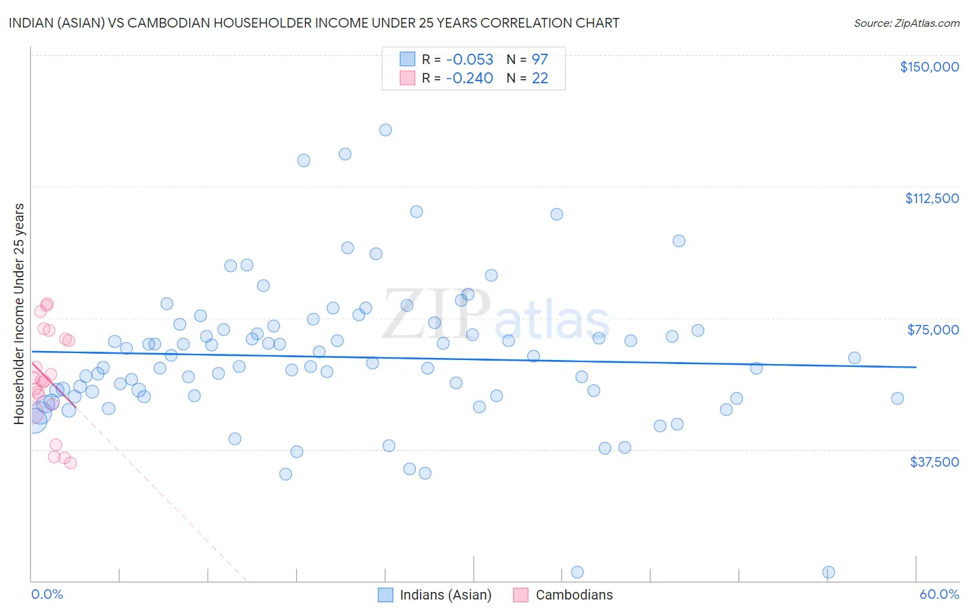 Indian (Asian) vs Cambodian Householder Income Under 25 years