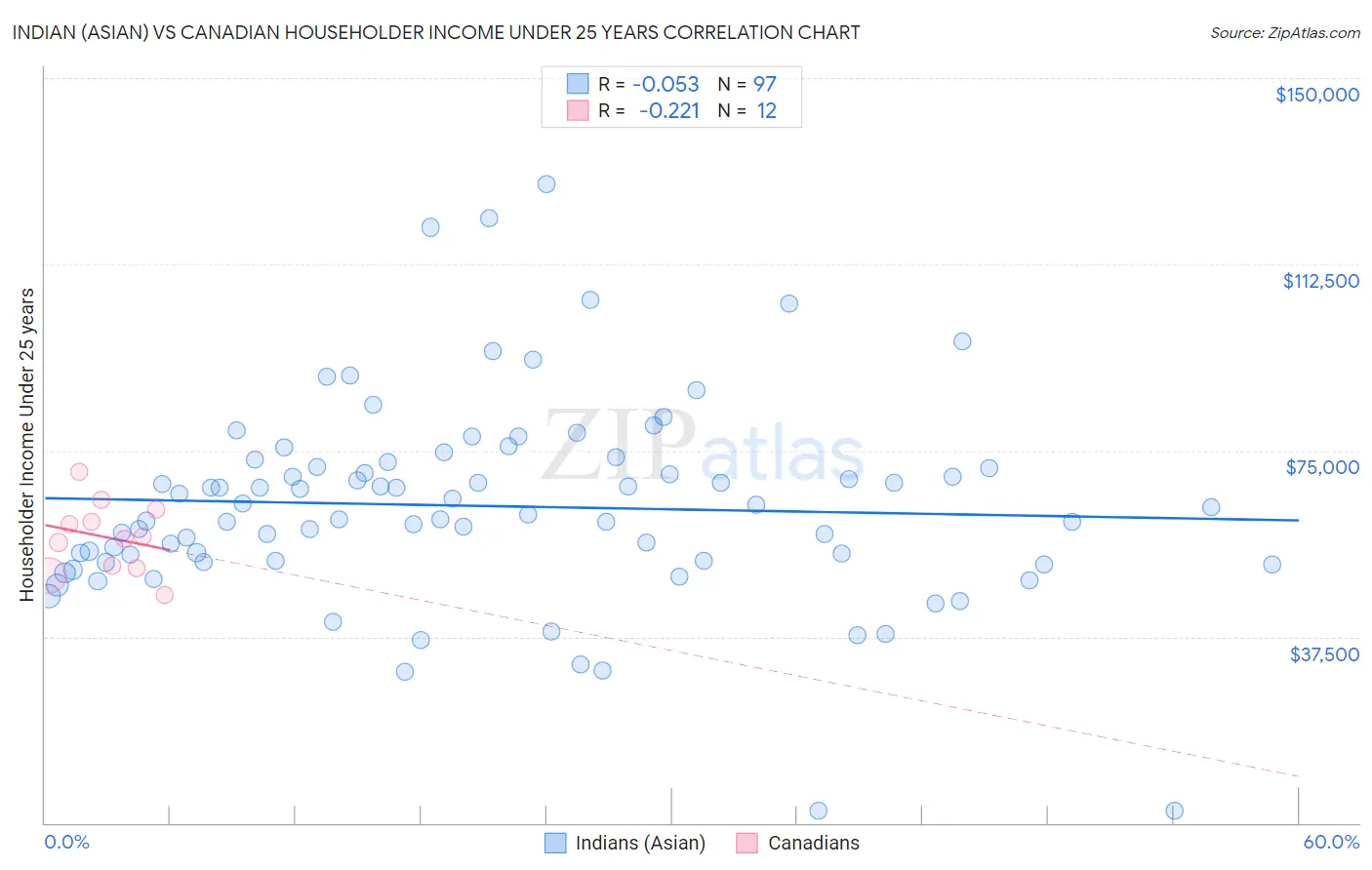 Indian (Asian) vs Canadian Householder Income Under 25 years