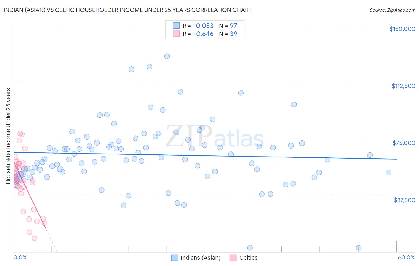 Indian (Asian) vs Celtic Householder Income Under 25 years