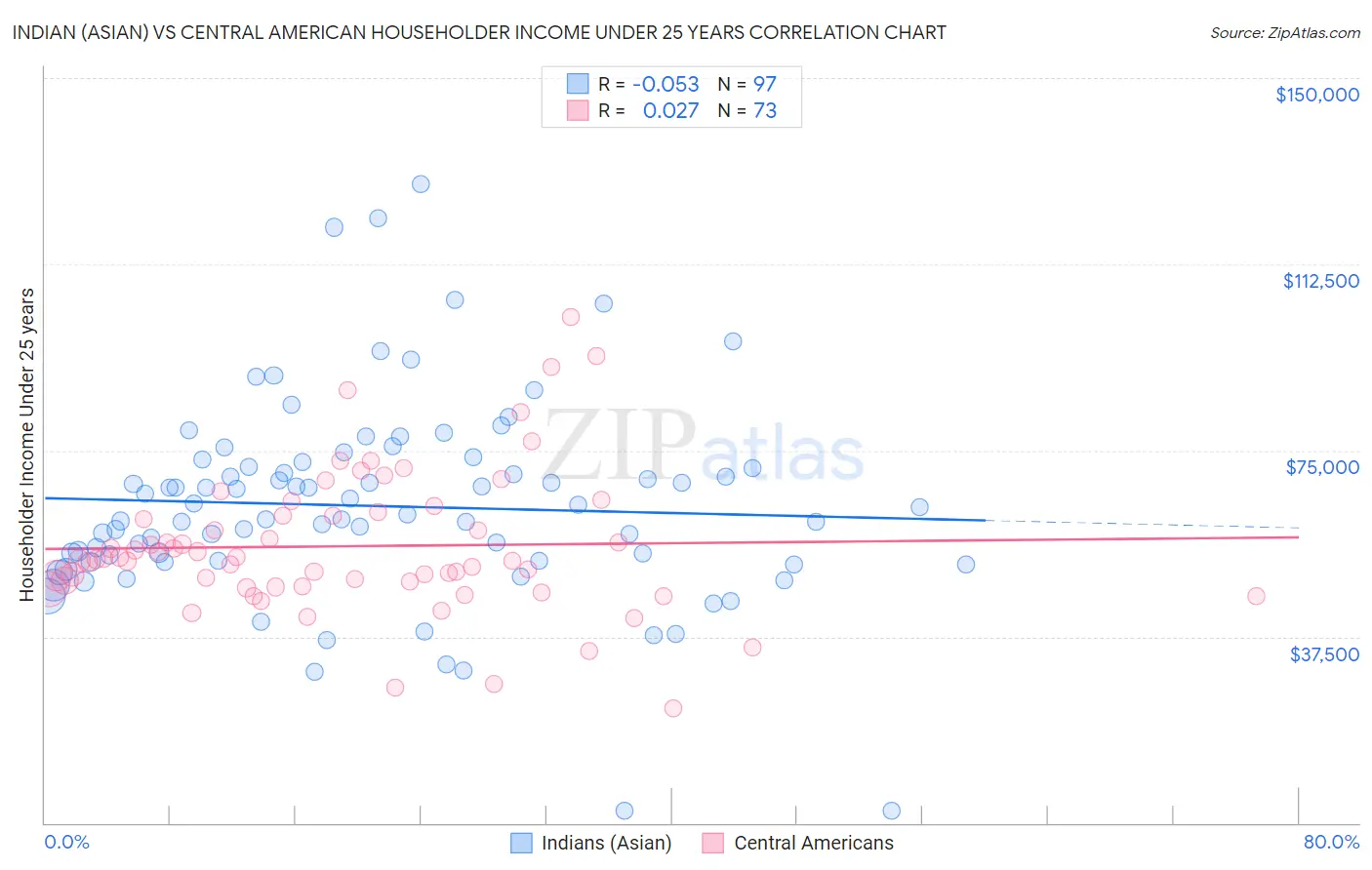 Indian (Asian) vs Central American Householder Income Under 25 years