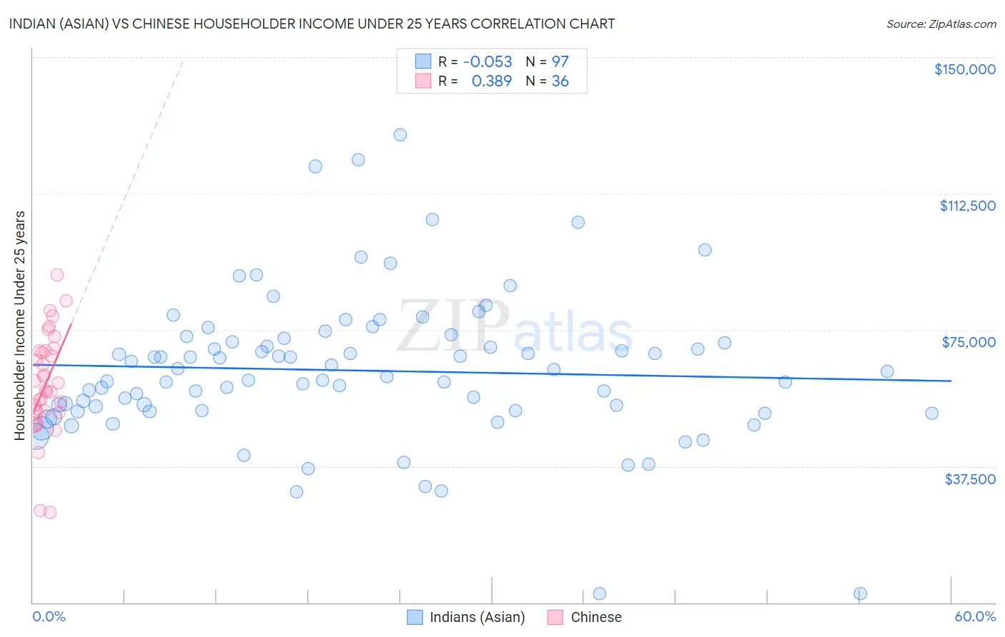 Indian (Asian) vs Chinese Householder Income Under 25 years