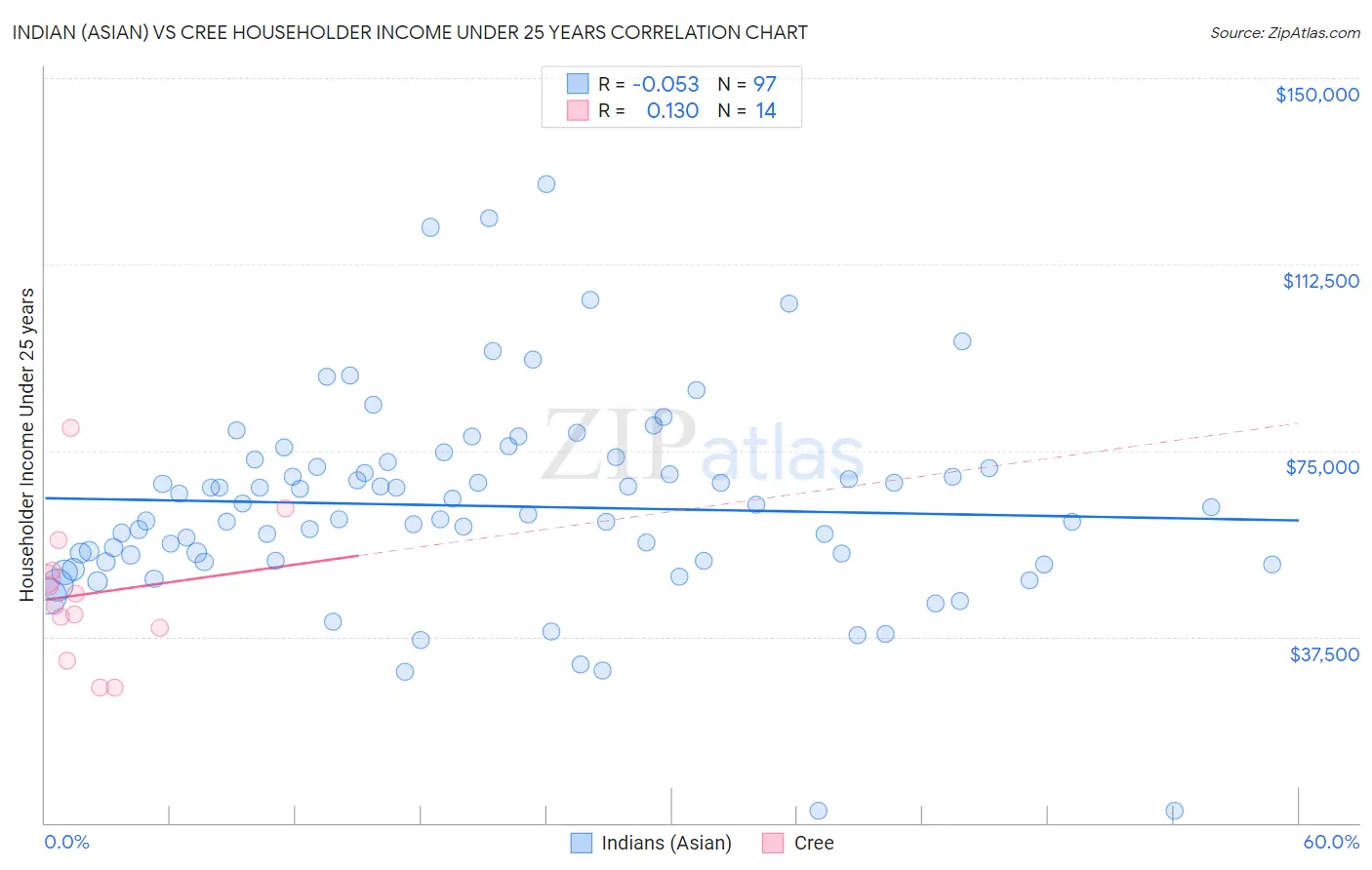 Indian (Asian) vs Cree Householder Income Under 25 years