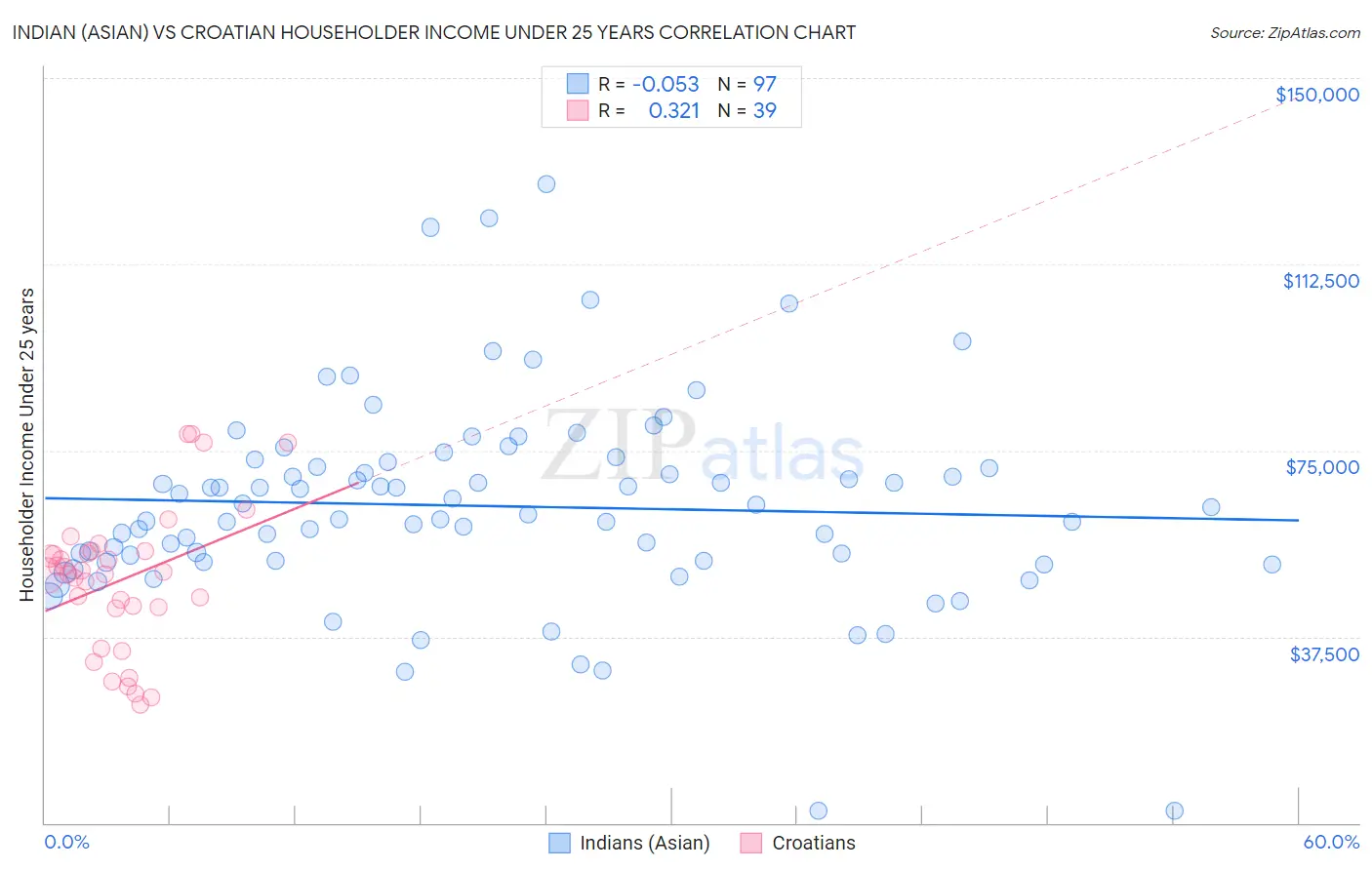 Indian (Asian) vs Croatian Householder Income Under 25 years