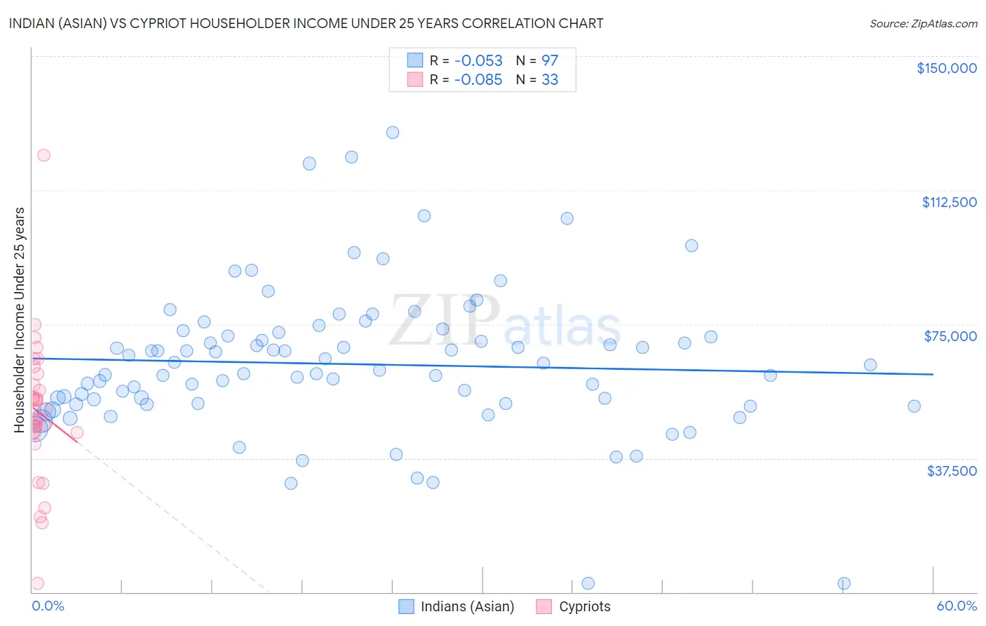 Indian (Asian) vs Cypriot Householder Income Under 25 years
