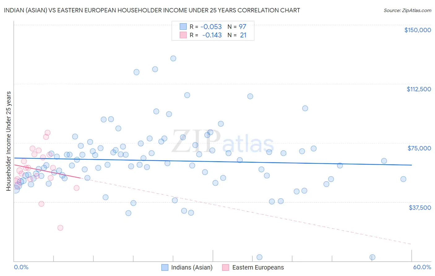 Indian (Asian) vs Eastern European Householder Income Under 25 years