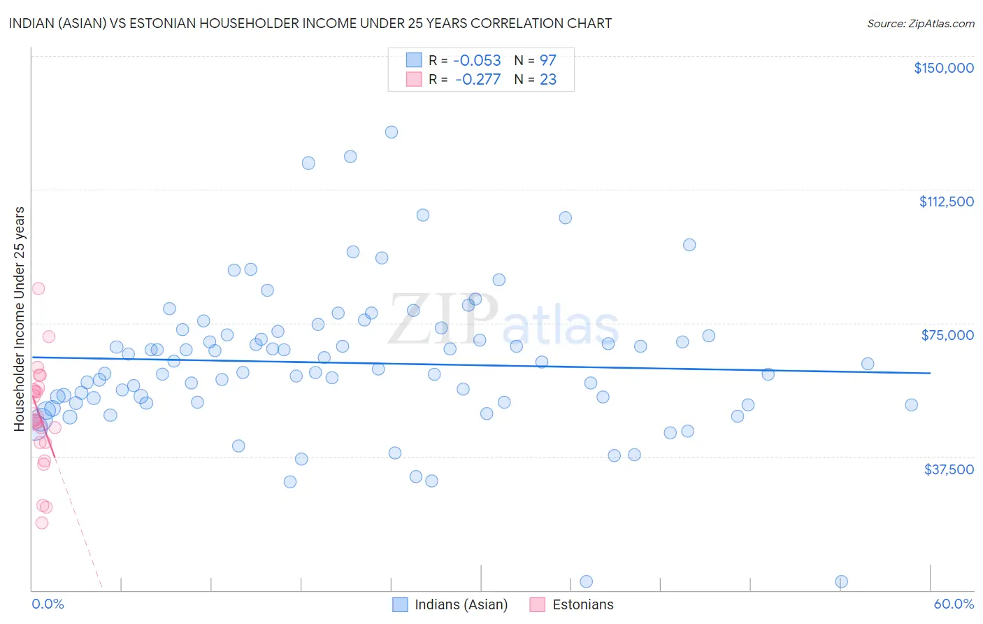 Indian (Asian) vs Estonian Householder Income Under 25 years