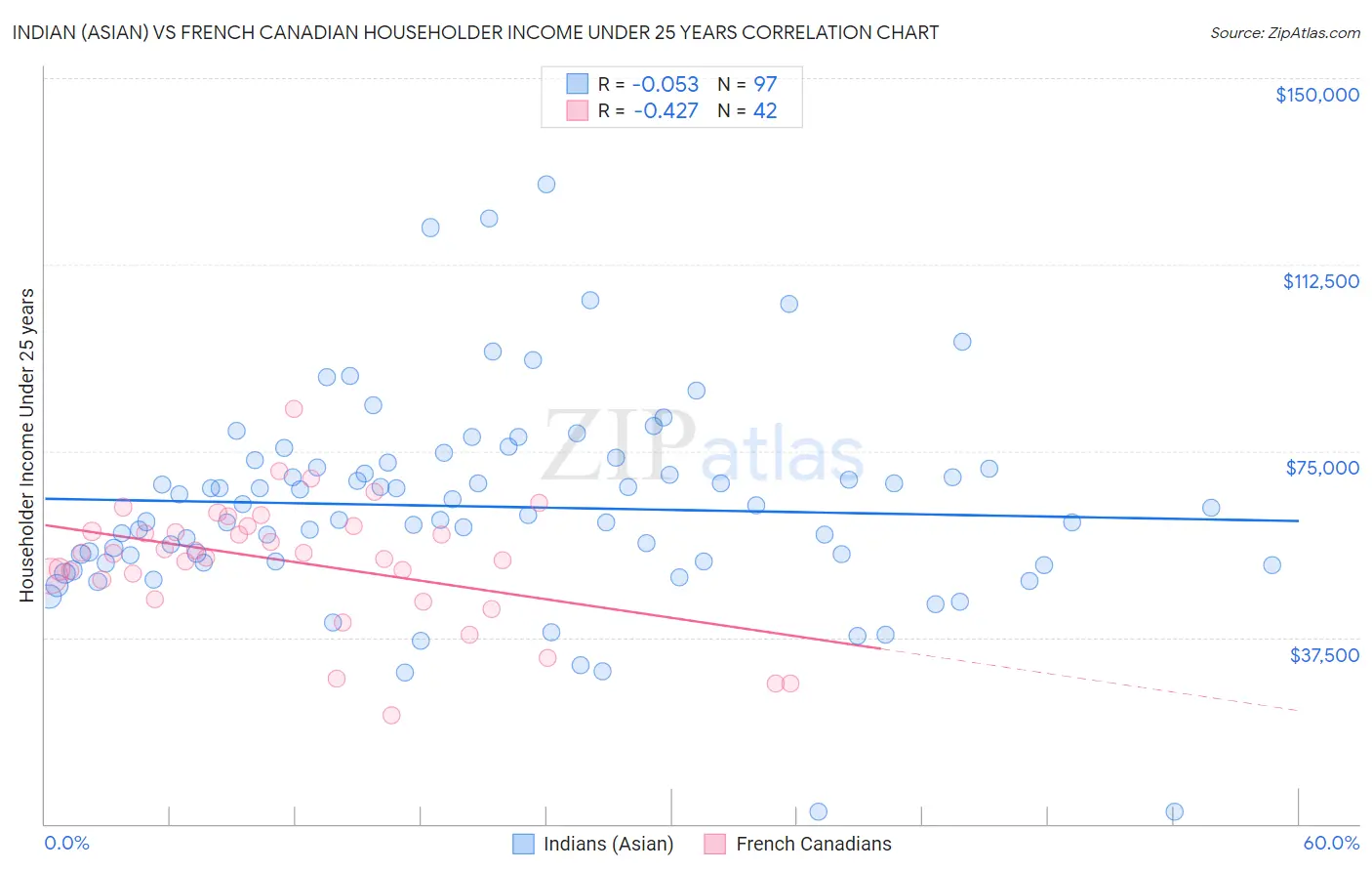 Indian (Asian) vs French Canadian Householder Income Under 25 years