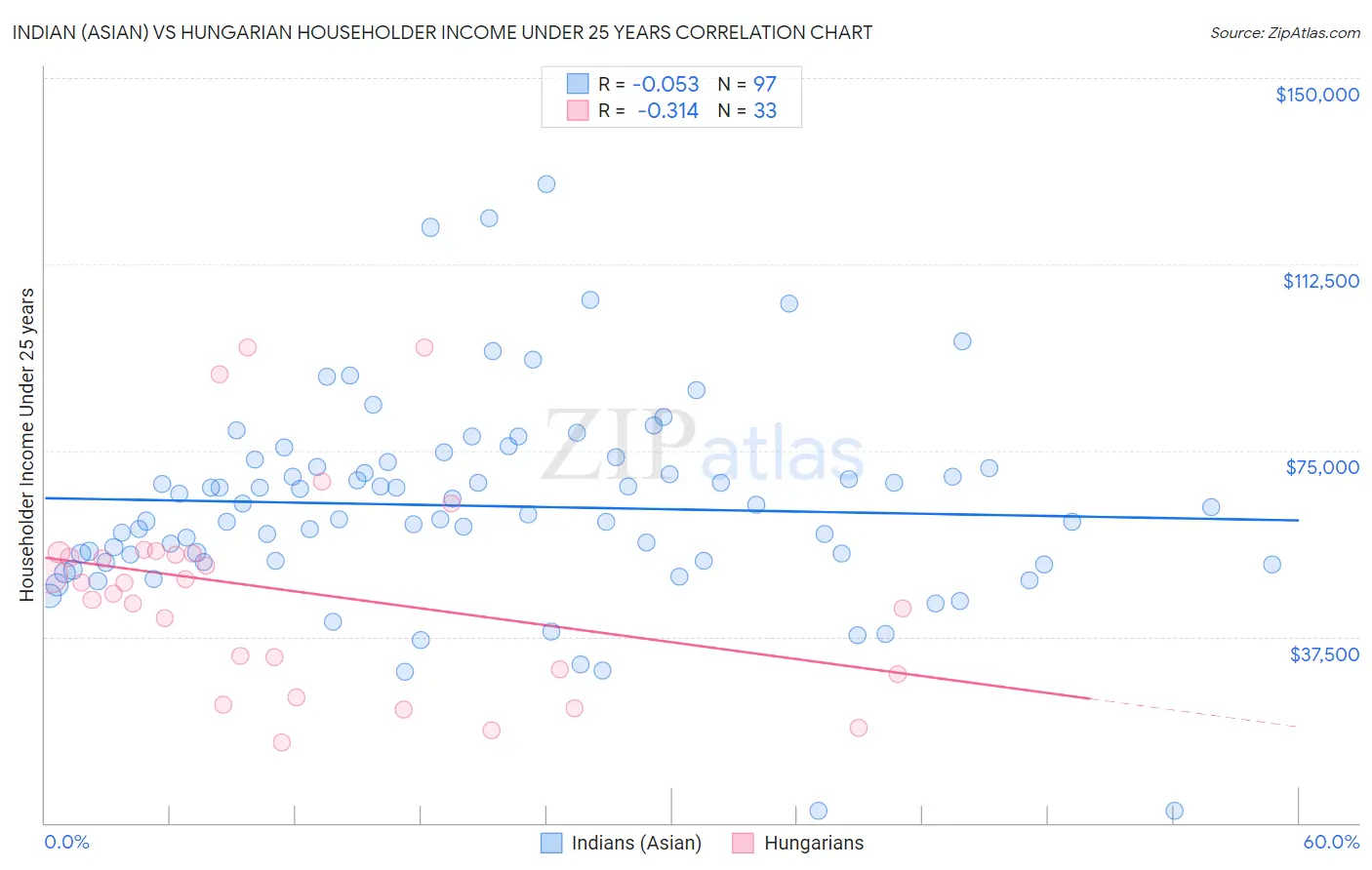 Indian (Asian) vs Hungarian Householder Income Under 25 years