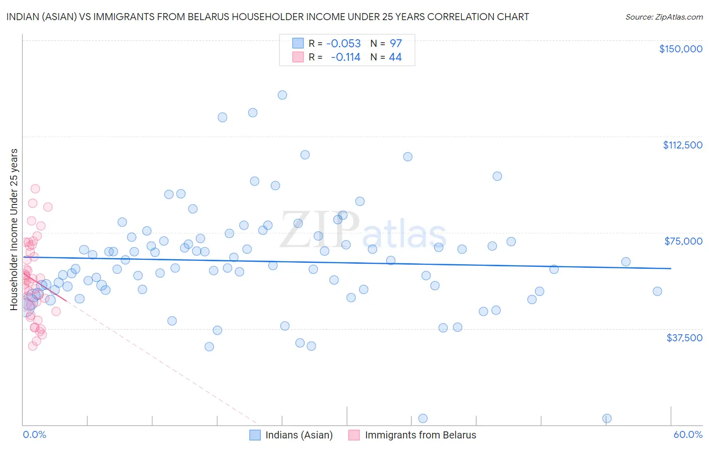 Indian (Asian) vs Immigrants from Belarus Householder Income Under 25 years