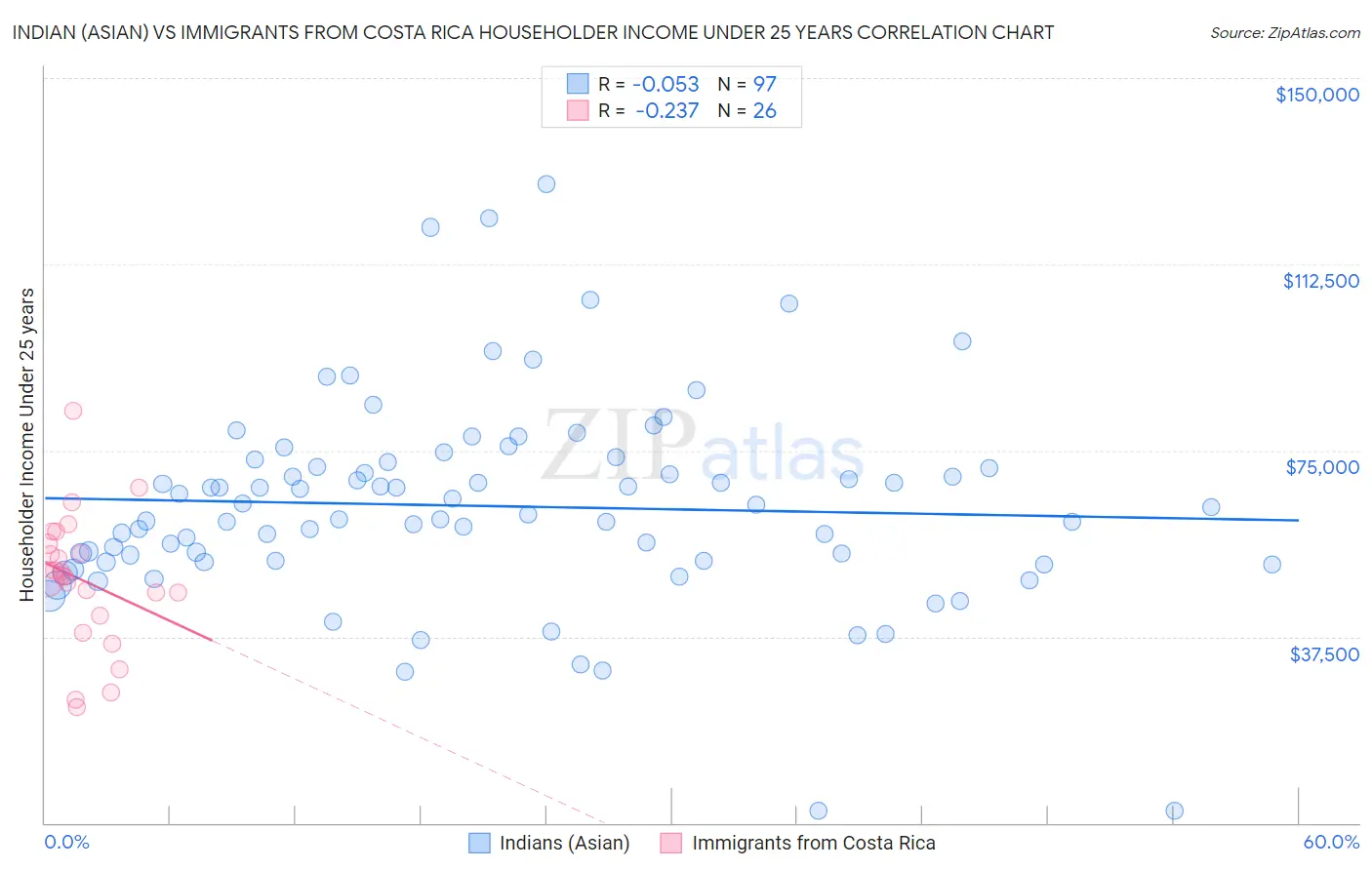 Indian (Asian) vs Immigrants from Costa Rica Householder Income Under 25 years