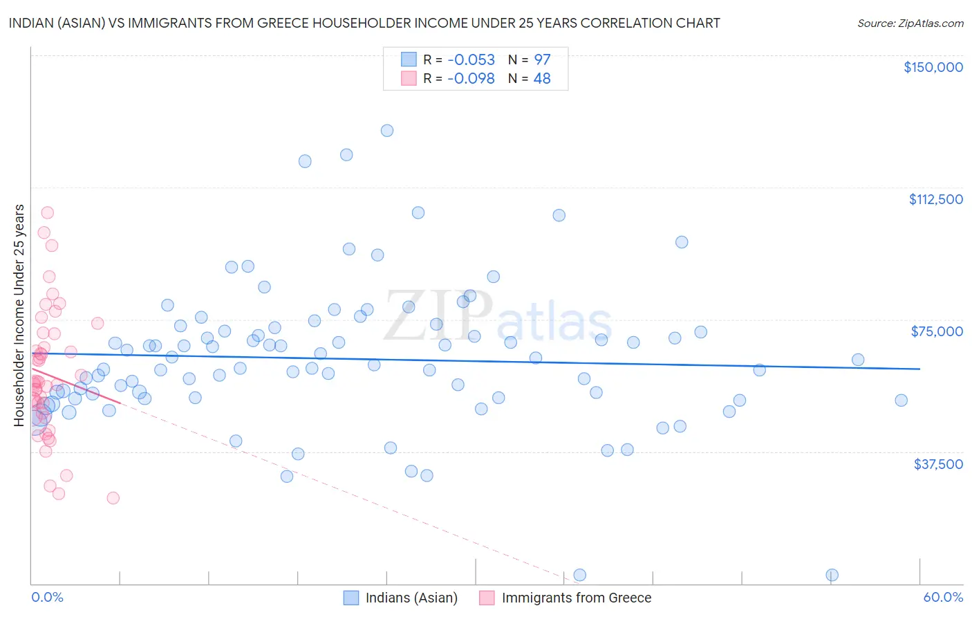 Indian (Asian) vs Immigrants from Greece Householder Income Under 25 years