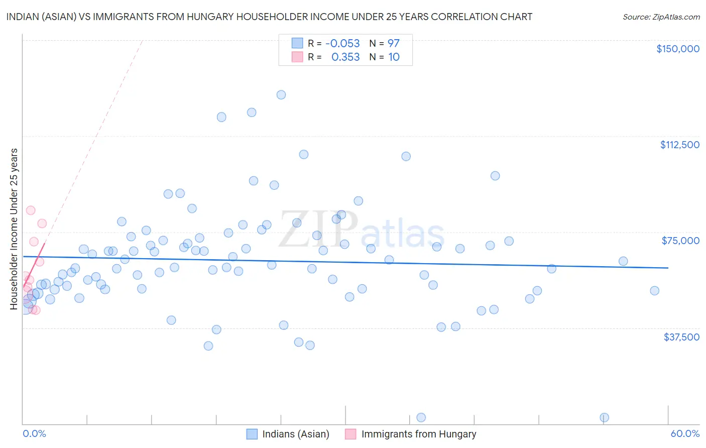 Indian (Asian) vs Immigrants from Hungary Householder Income Under 25 years