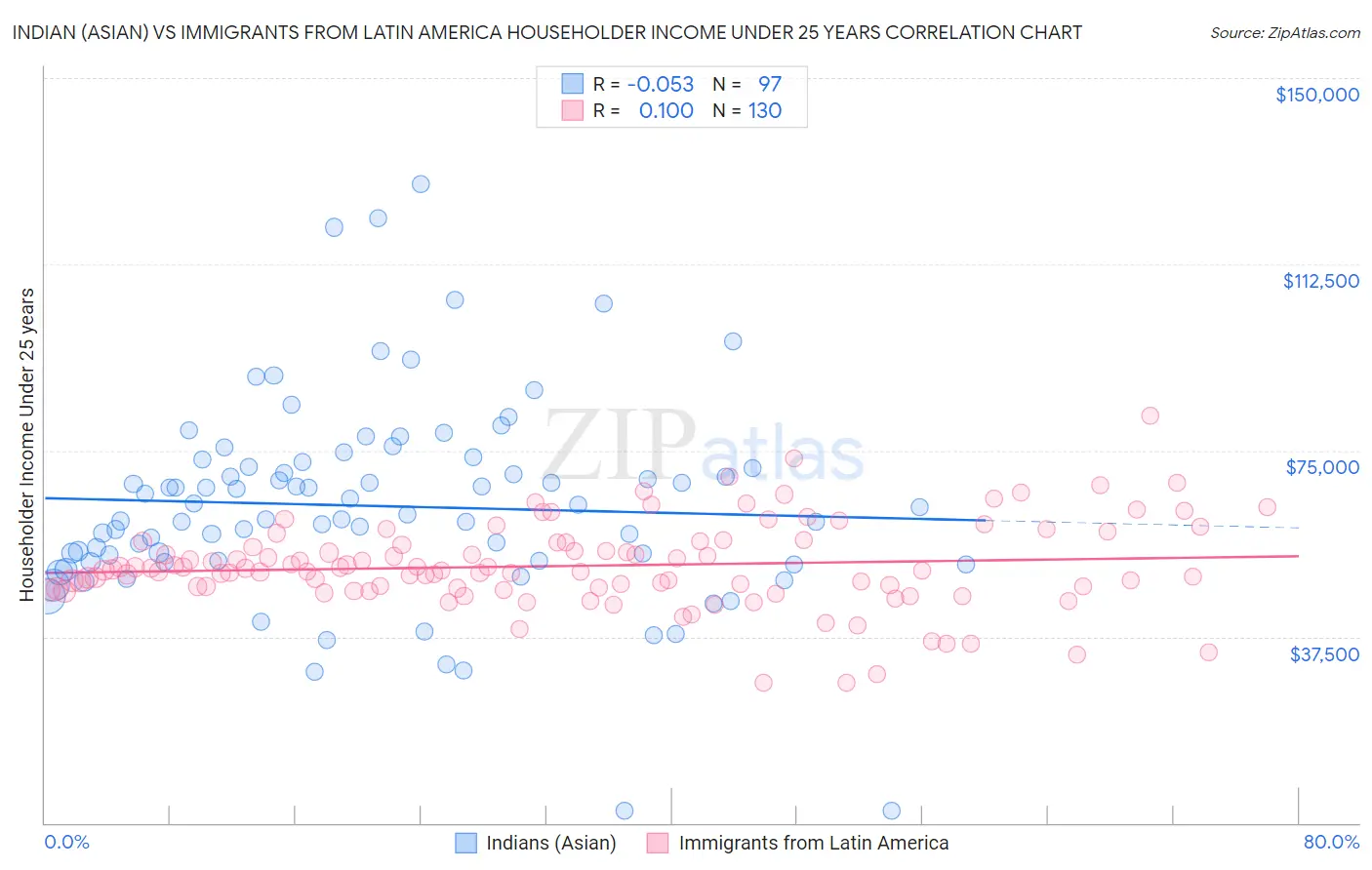 Indian (Asian) vs Immigrants from Latin America Householder Income Under 25 years