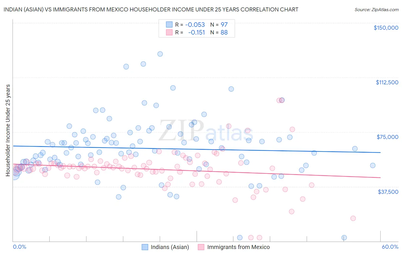 Indian (Asian) vs Immigrants from Mexico Householder Income Under 25 years