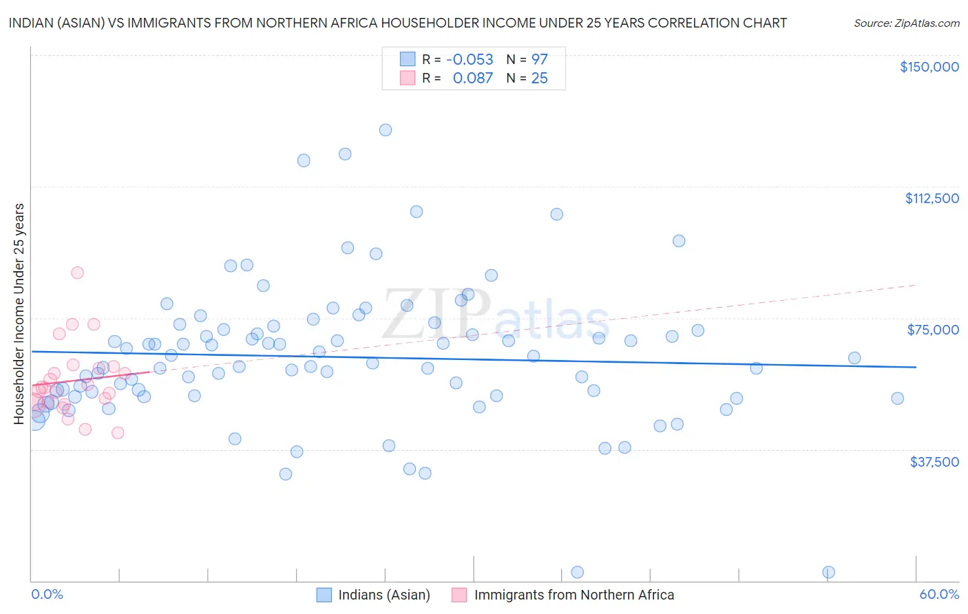 Indian (Asian) vs Immigrants from Northern Africa Householder Income Under 25 years