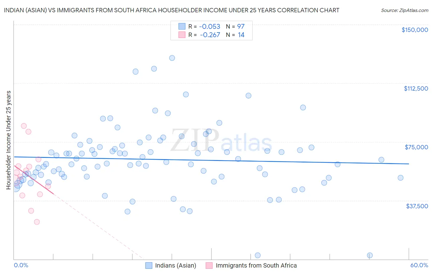 Indian (Asian) vs Immigrants from South Africa Householder Income Under 25 years