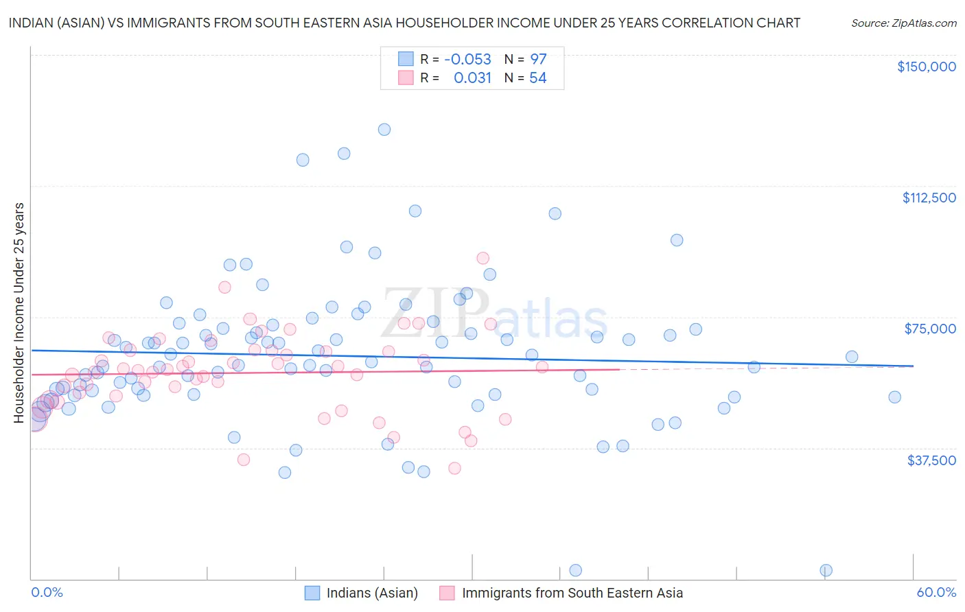 Indian (Asian) vs Immigrants from South Eastern Asia Householder Income Under 25 years