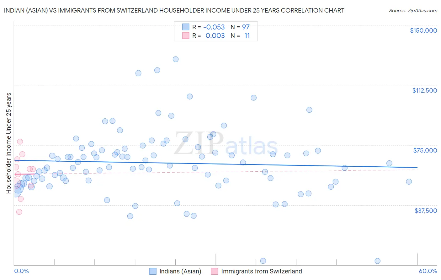 Indian (Asian) vs Immigrants from Switzerland Householder Income Under 25 years