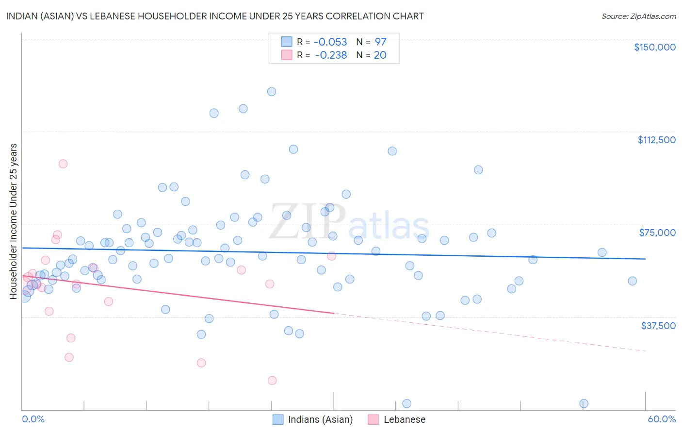 Indian (Asian) vs Lebanese Householder Income Under 25 years