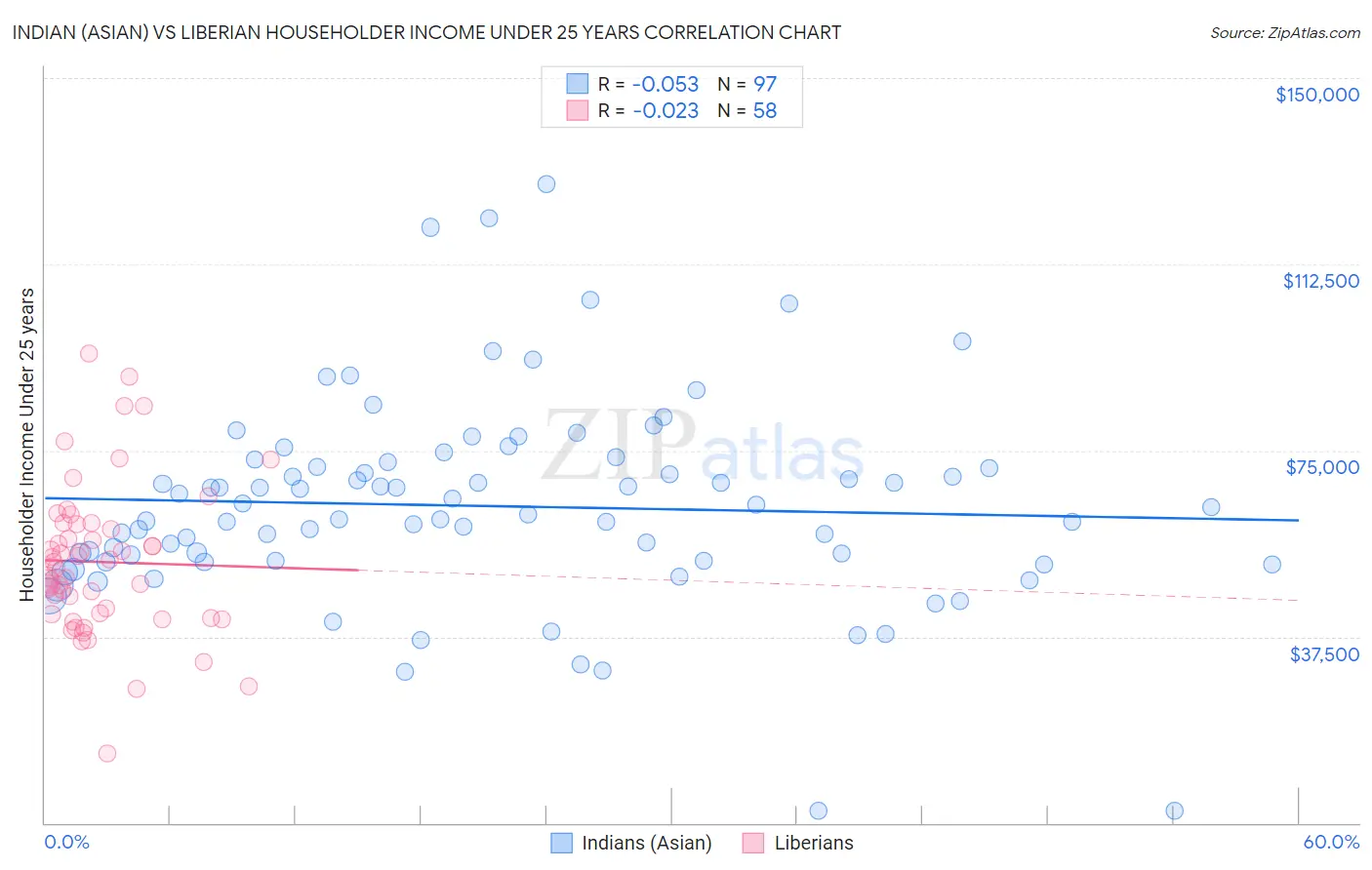 Indian (Asian) vs Liberian Householder Income Under 25 years