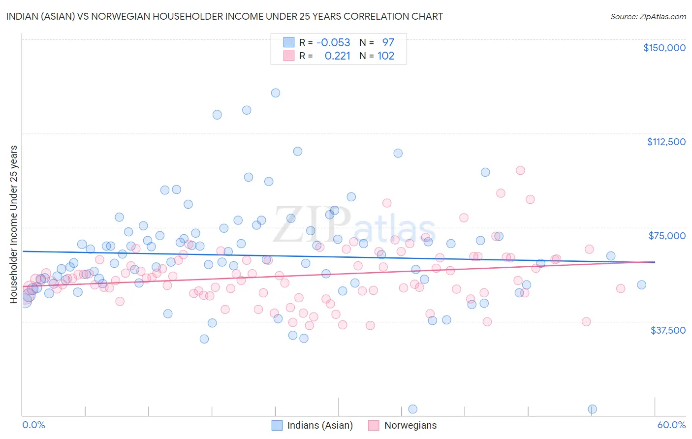 Indian (Asian) vs Norwegian Householder Income Under 25 years