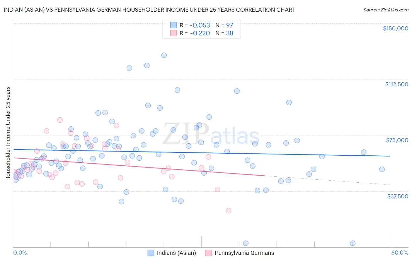 Indian (Asian) vs Pennsylvania German Householder Income Under 25 years