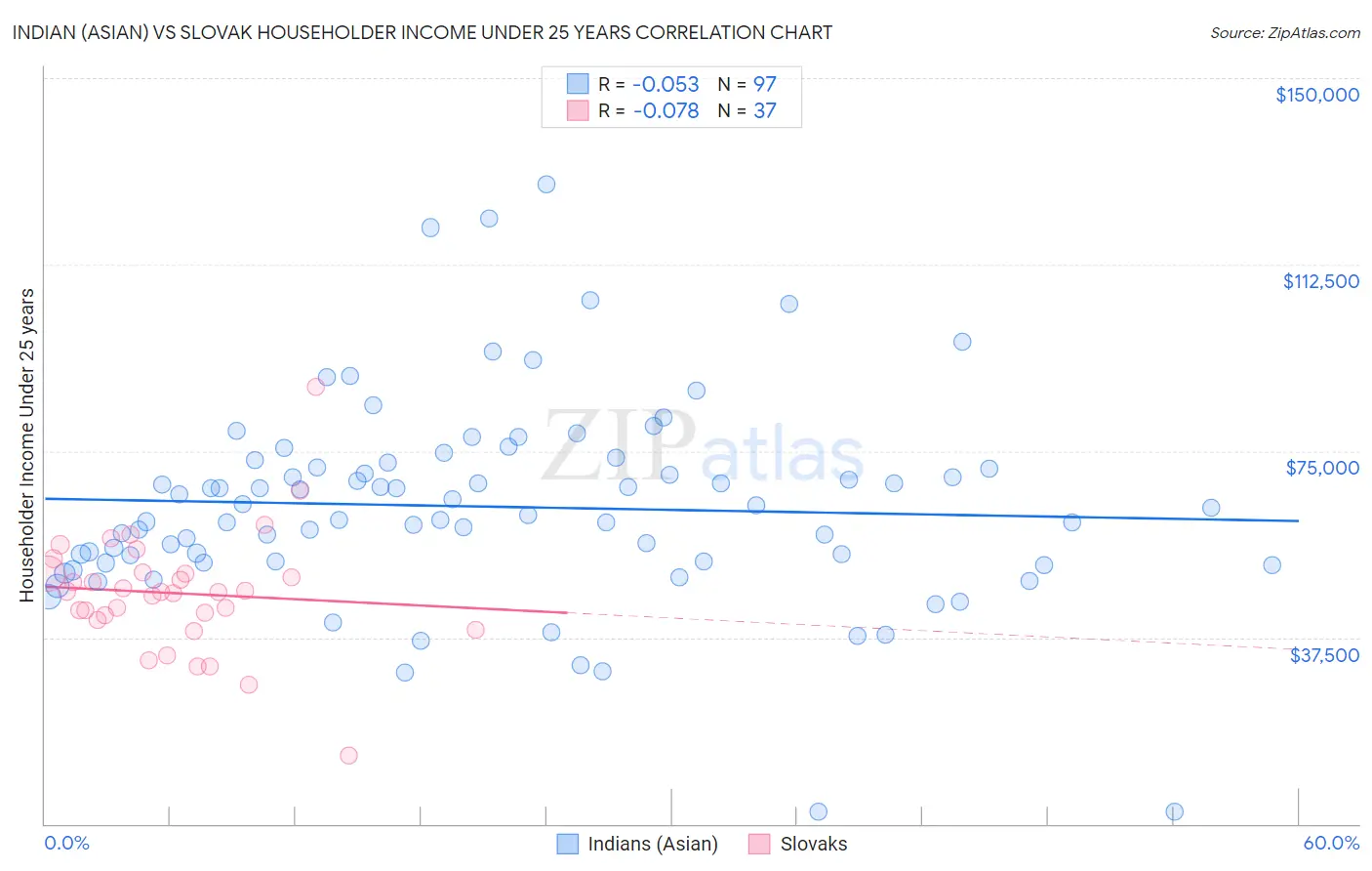 Indian (Asian) vs Slovak Householder Income Under 25 years