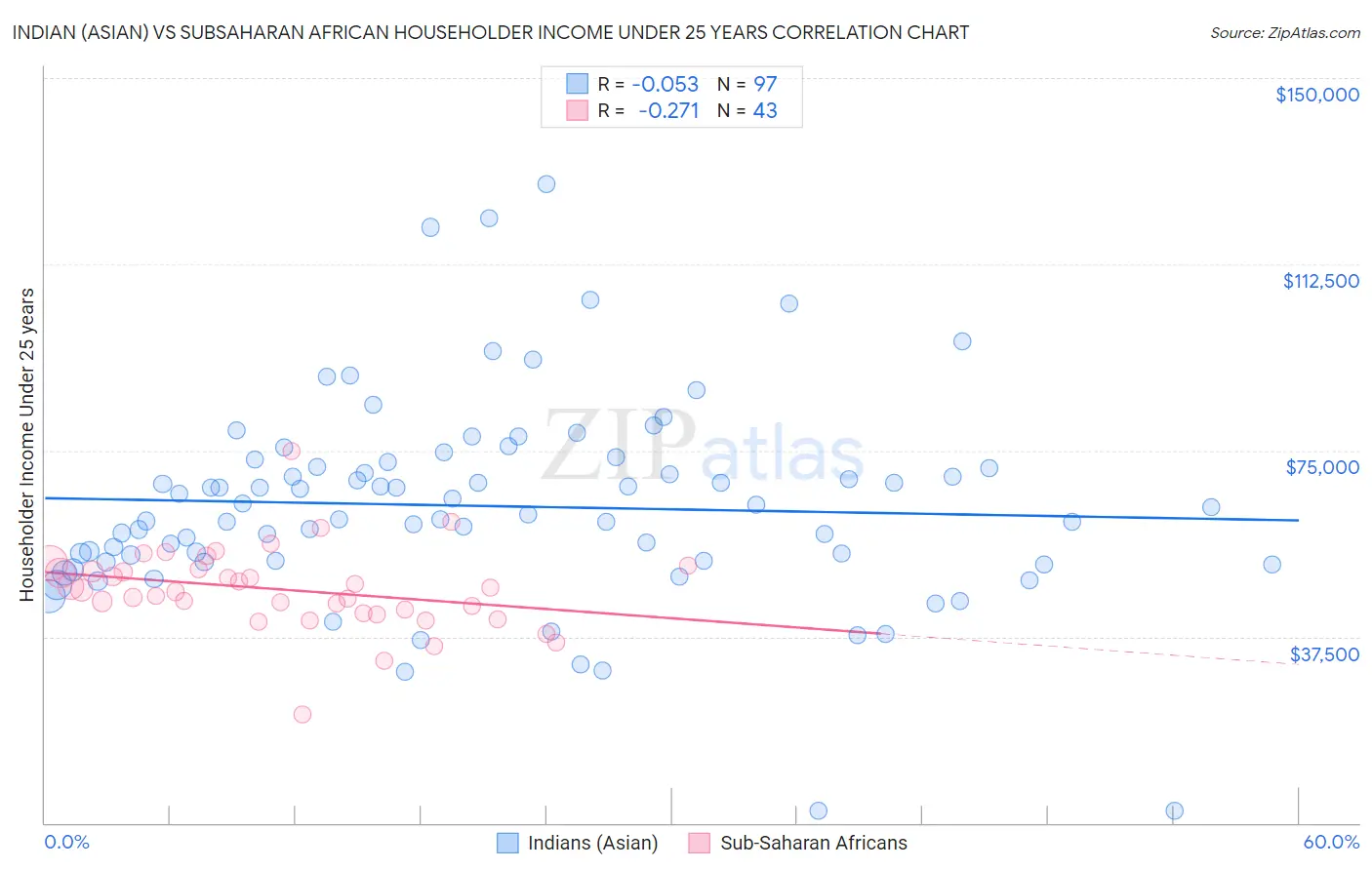Indian (Asian) vs Subsaharan African Householder Income Under 25 years
