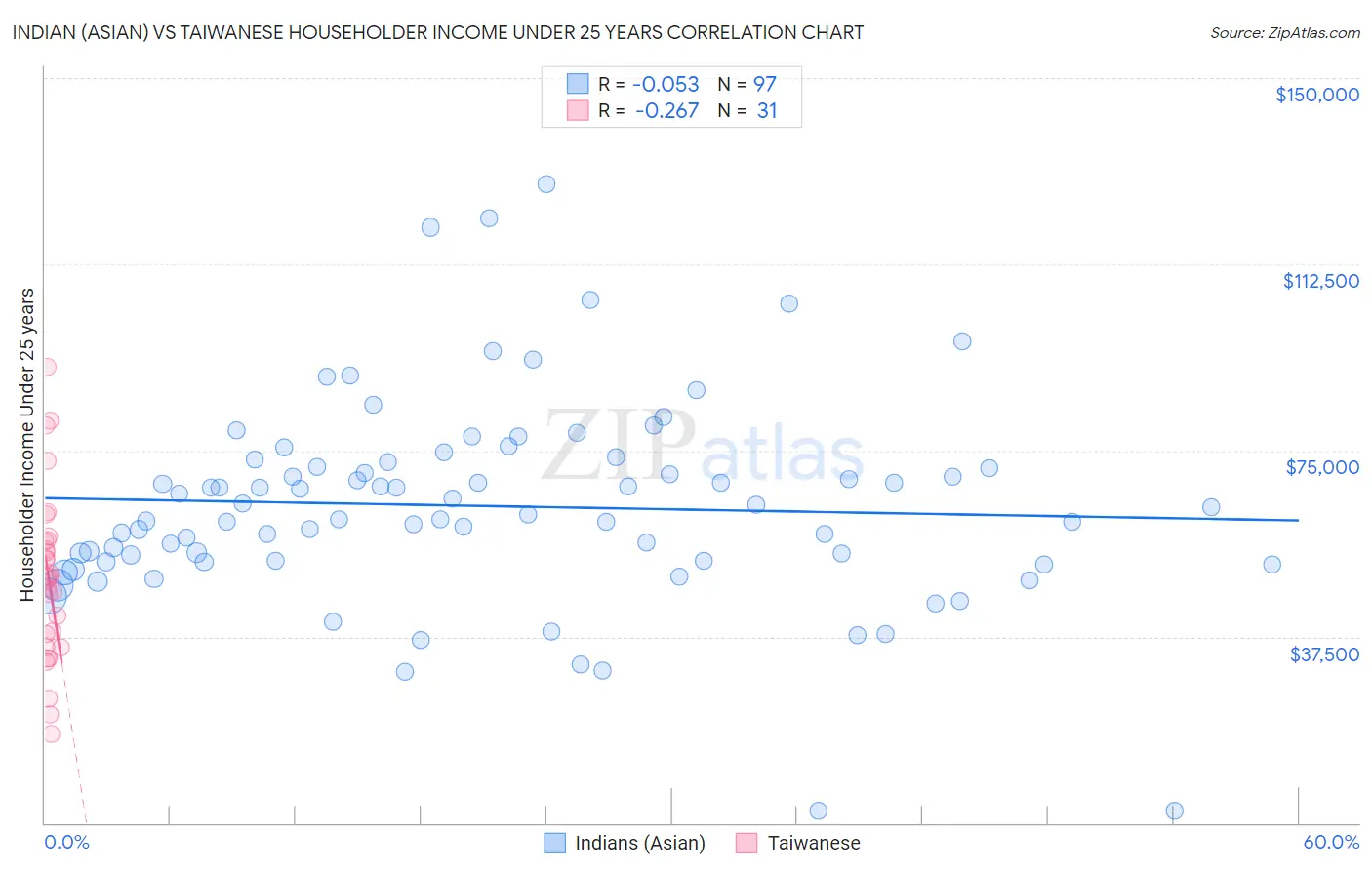 Indian (Asian) vs Taiwanese Householder Income Under 25 years