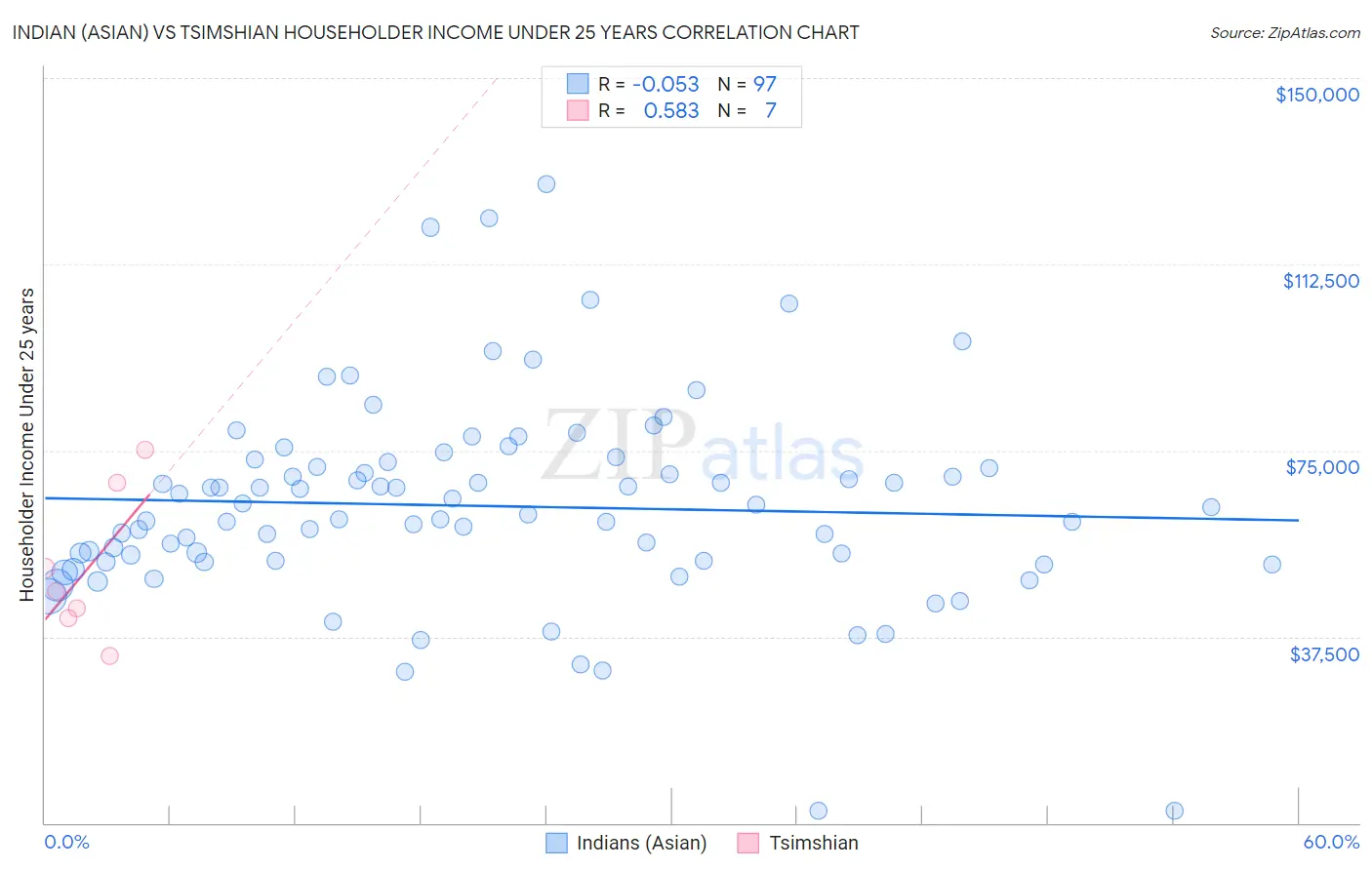 Indian (Asian) vs Tsimshian Householder Income Under 25 years