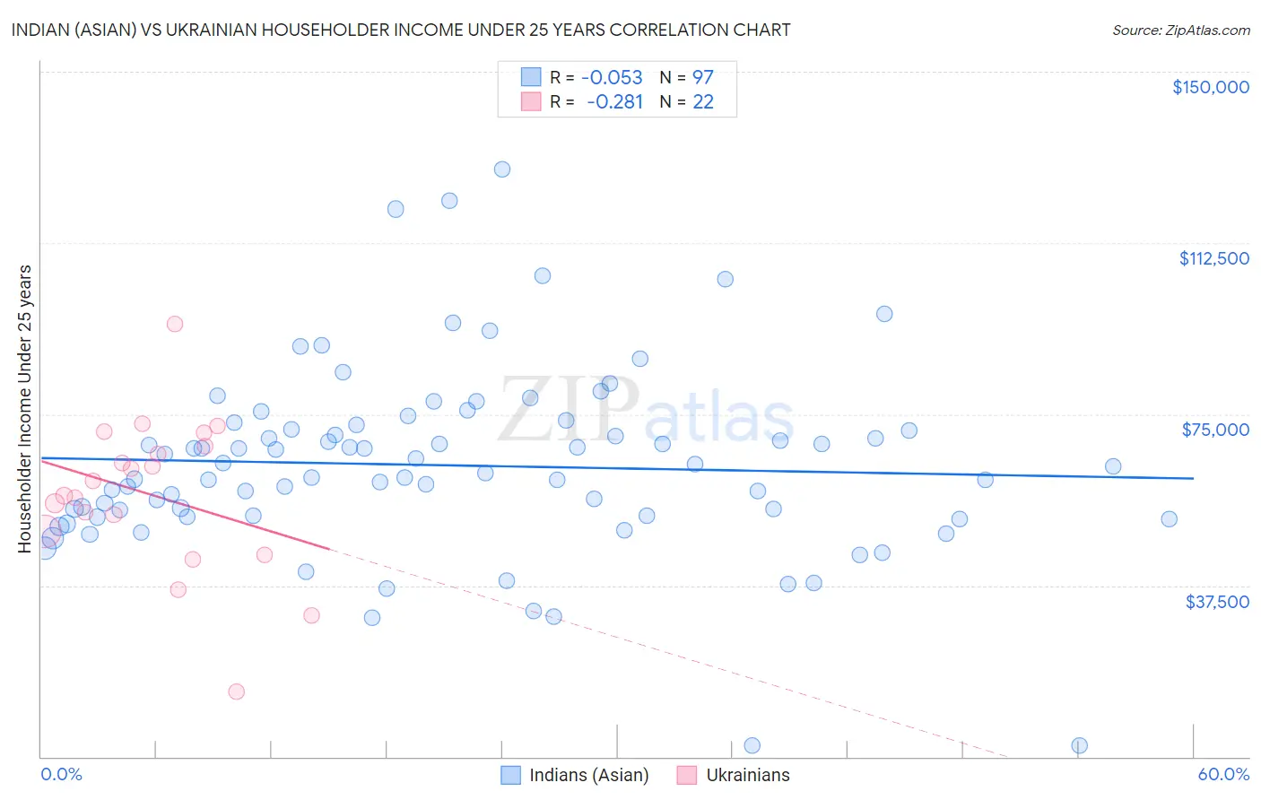 Indian (Asian) vs Ukrainian Householder Income Under 25 years