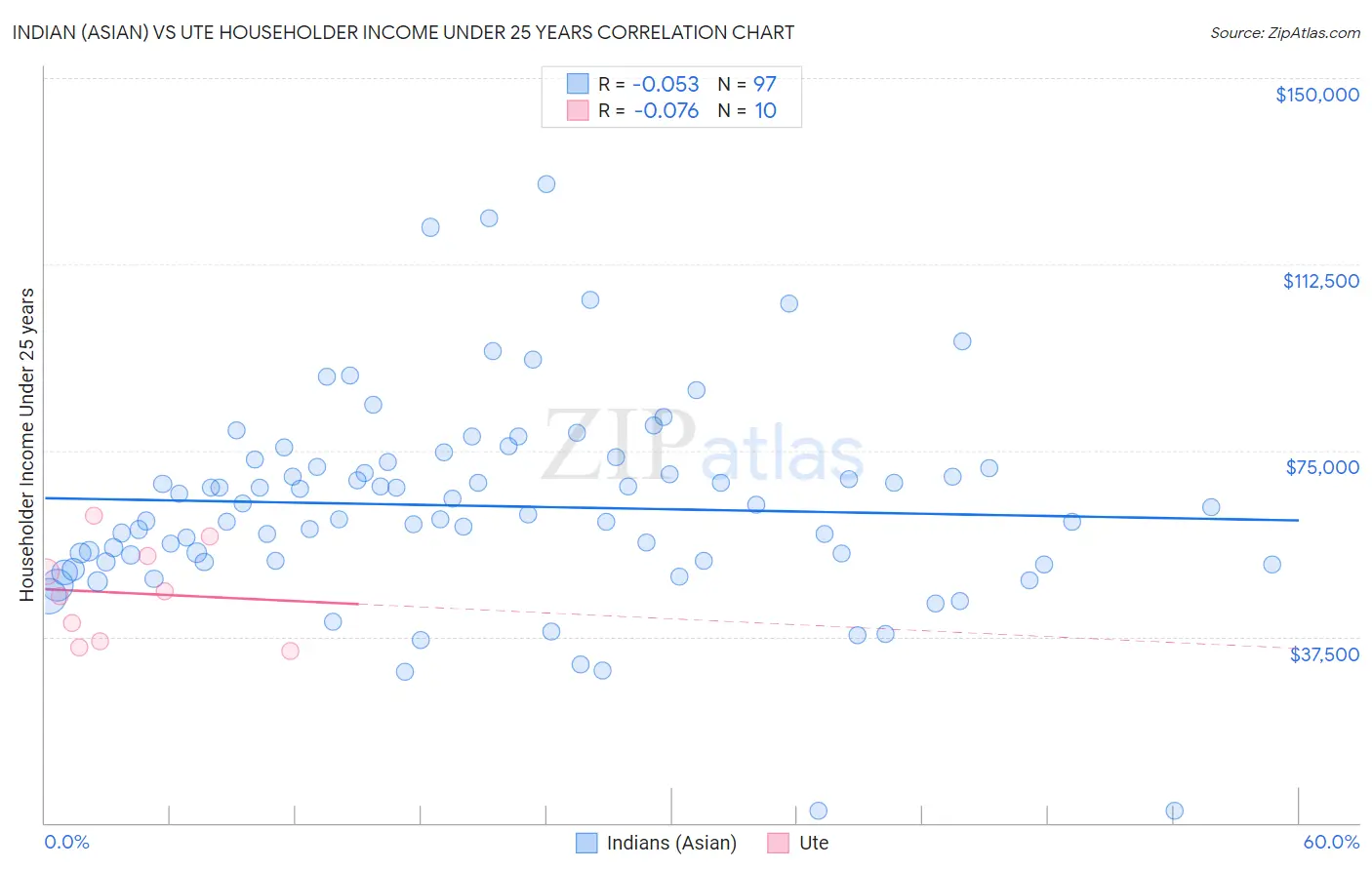 Indian (Asian) vs Ute Householder Income Under 25 years